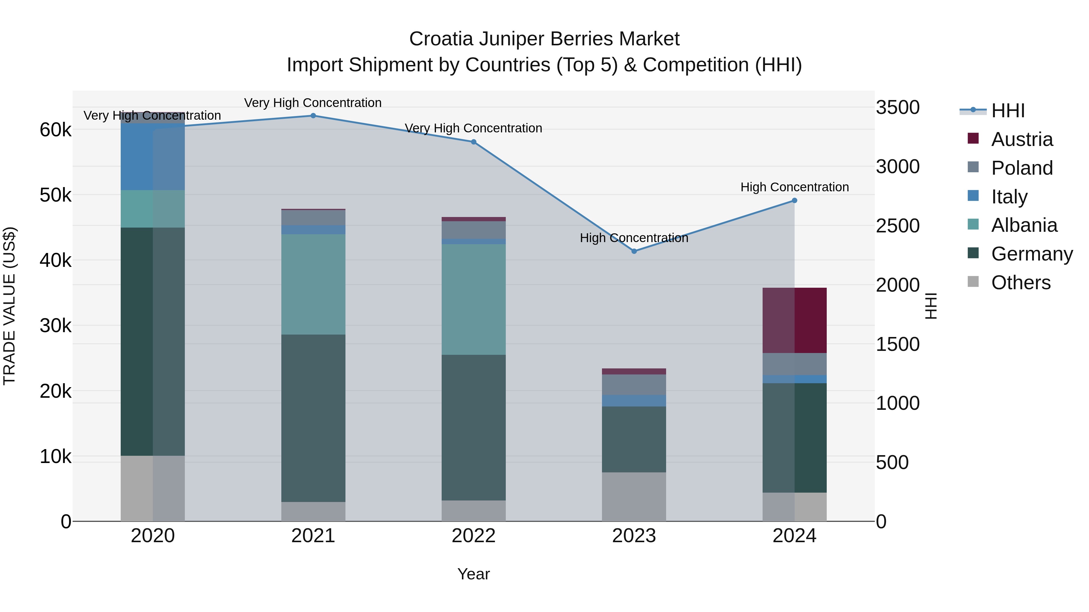 Croatia Juniper Berries Market Top 5 Importing Countries and Market Competition (HHI) Analysis