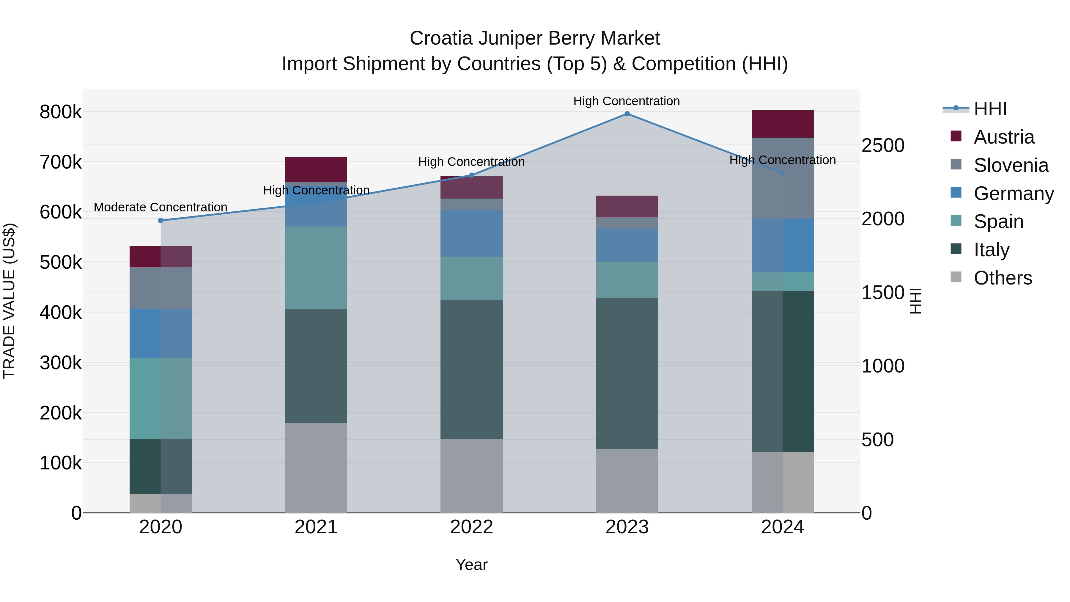 Croatia Juniper Berry Market Top 5 Importing Countries and Market Competition (HHI) Analysis