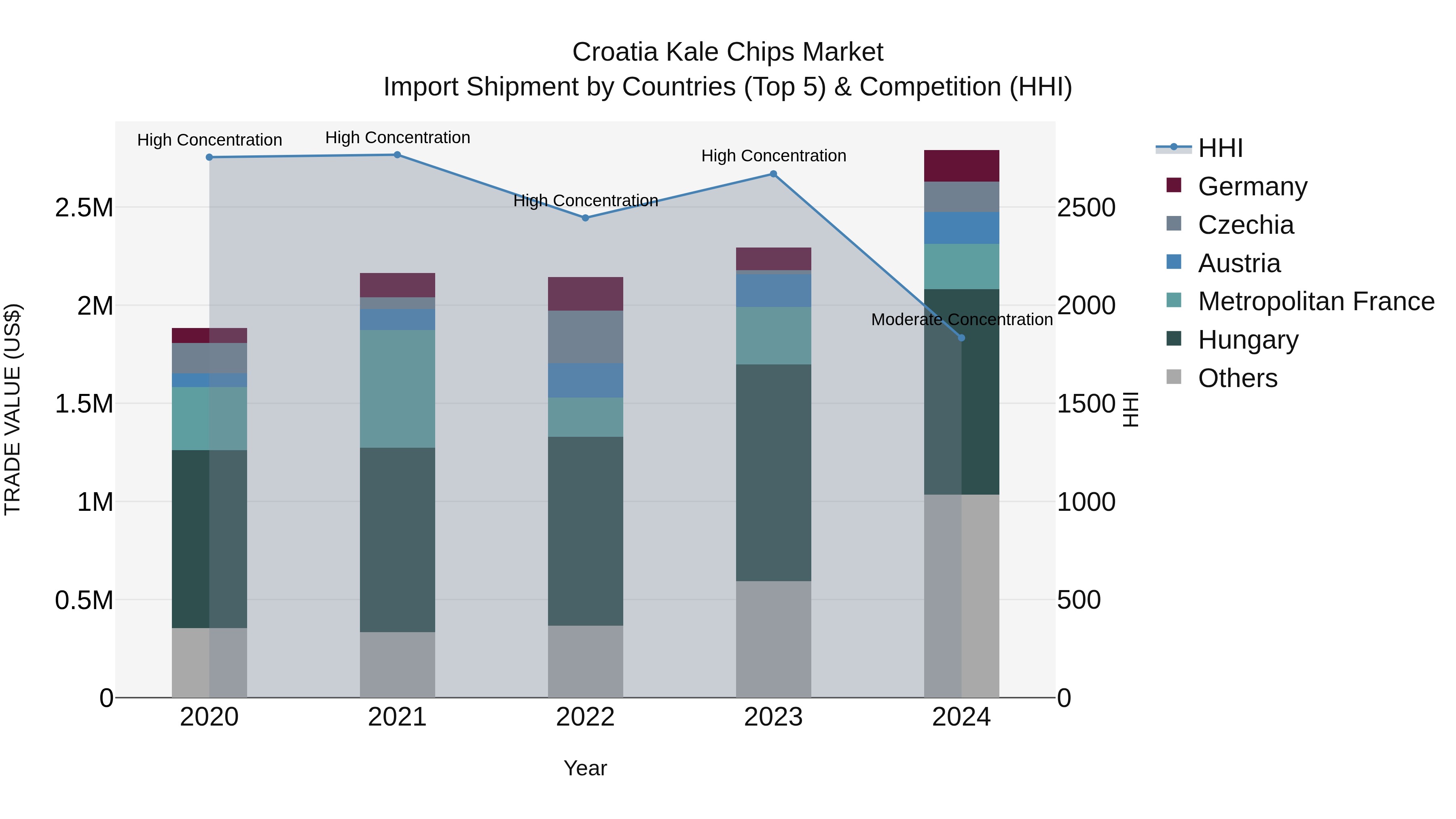Croatia Kale Chips Market Top 5 Importing Countries and Market Competition (HHI) Analysis