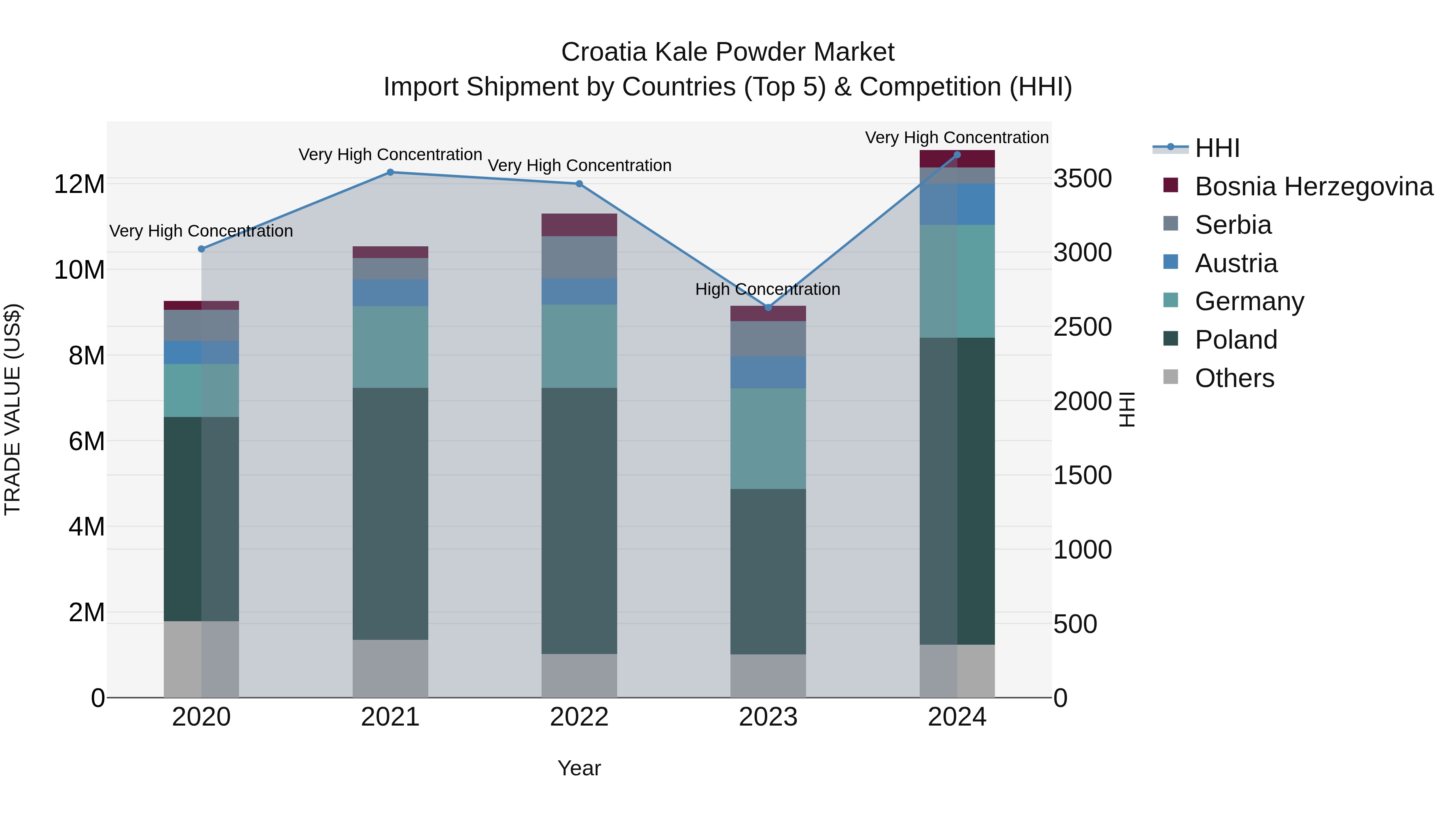 Croatia Kale Powder Market Top 5 Importing Countries and Market Competition (HHI) Analysis