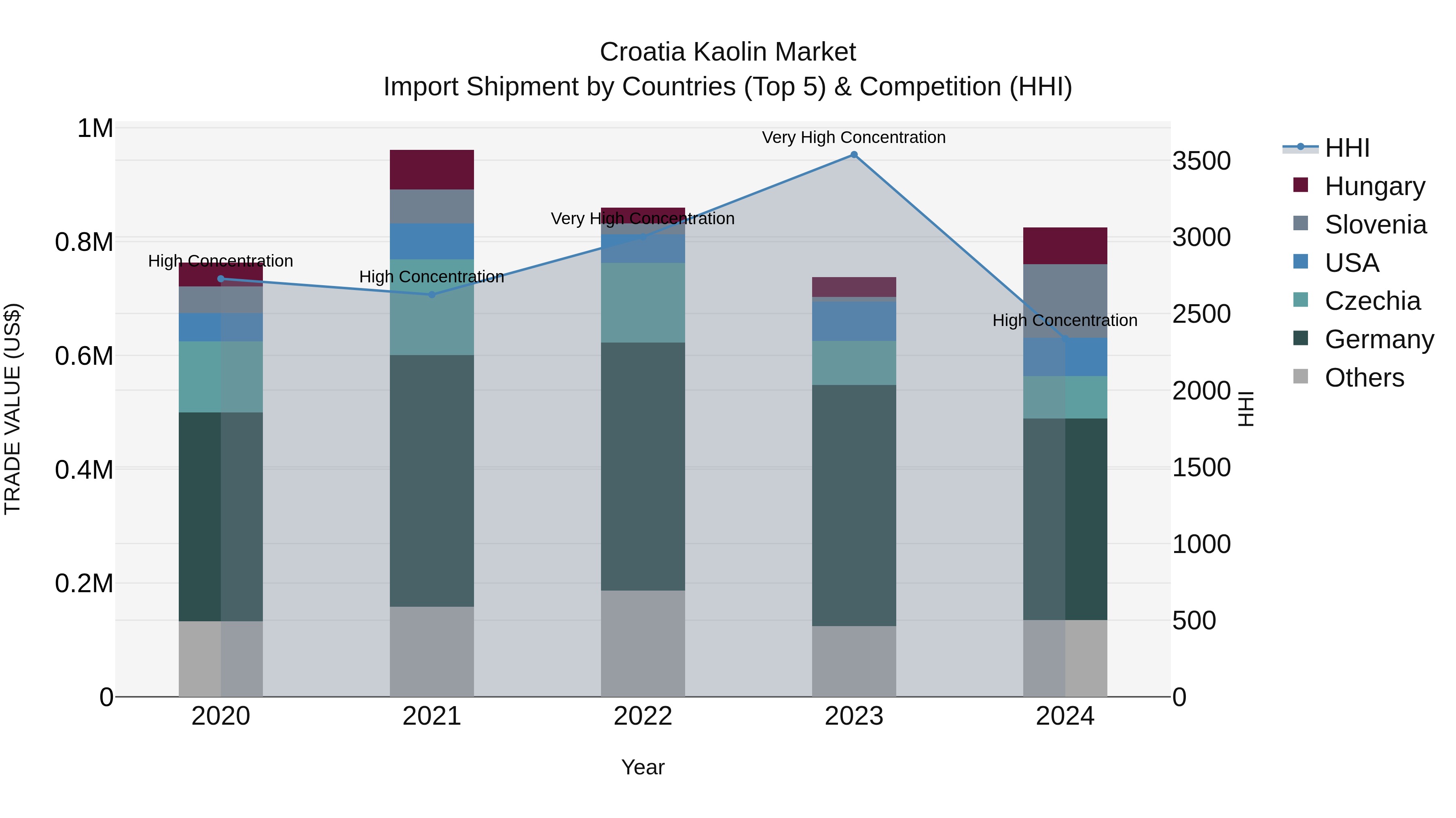 Croatia Kaolin Market Top 5 Importing Countries and Market Competition (HHI) Analysis