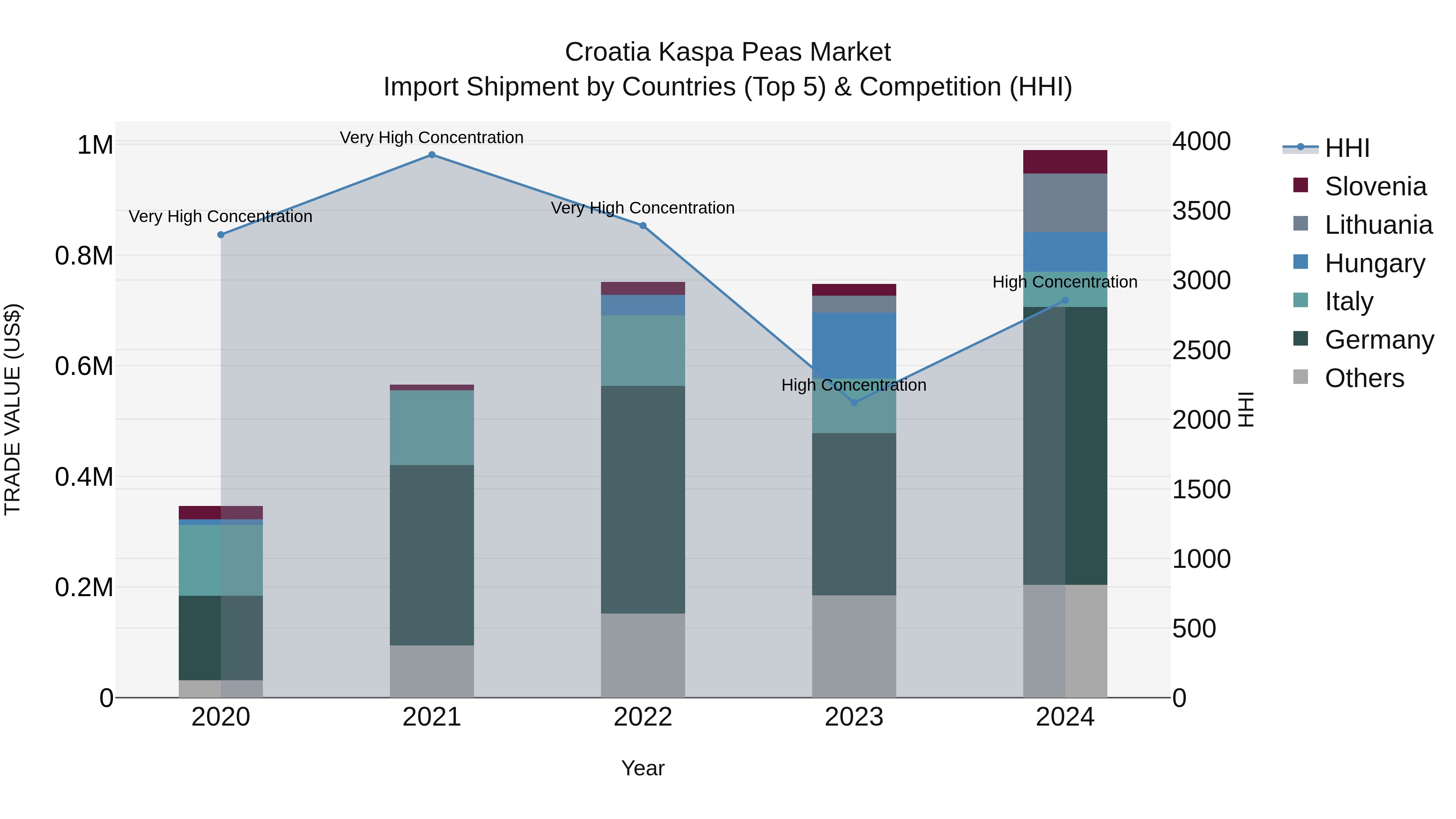 Croatia Kaspa Peas Market Top 5 Importing Countries and Market Competition (HHI) Analysis