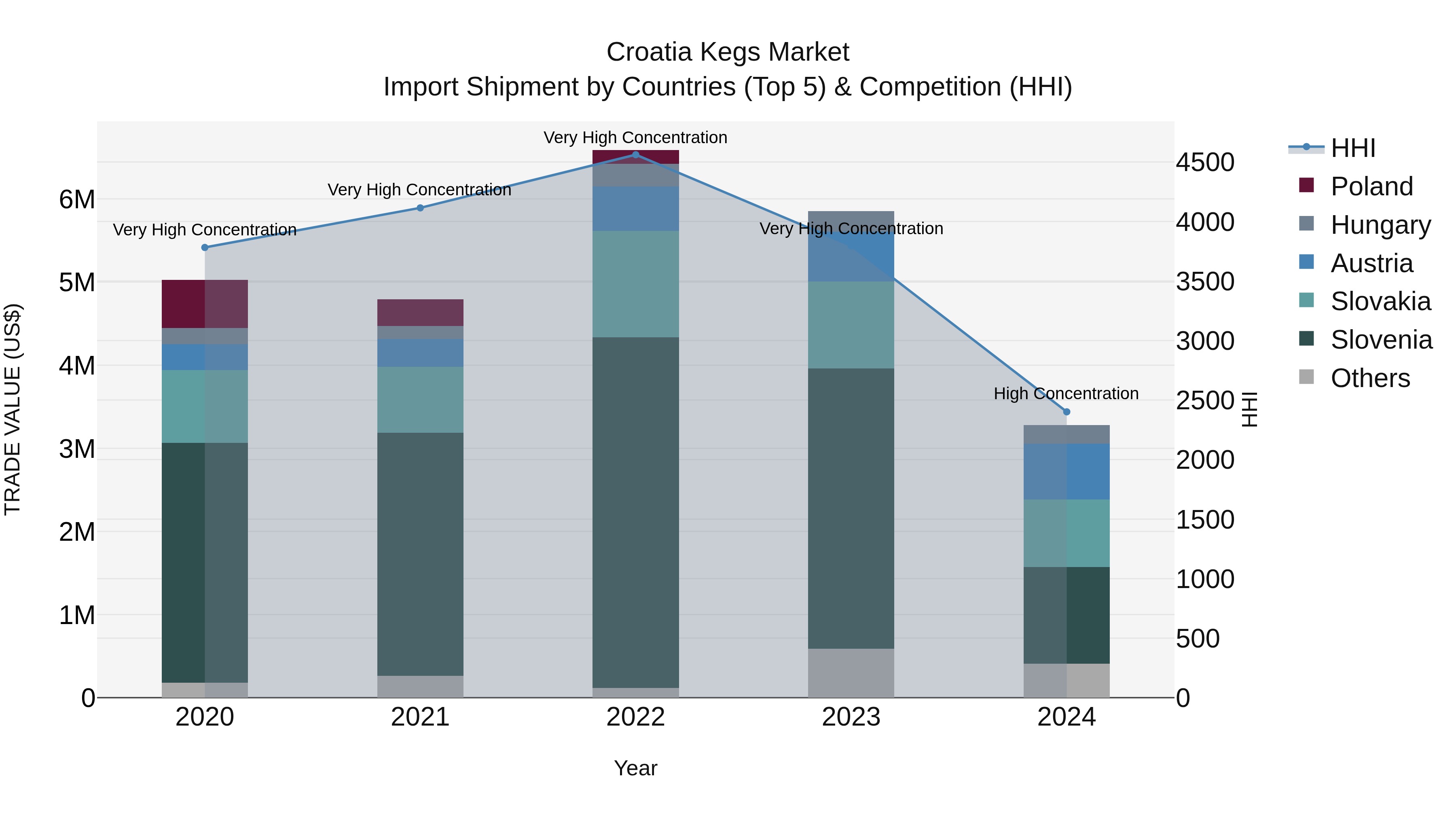 Croatia Kegs Market Top 5 Importing Countries and Market Competition (HHI) Analysis