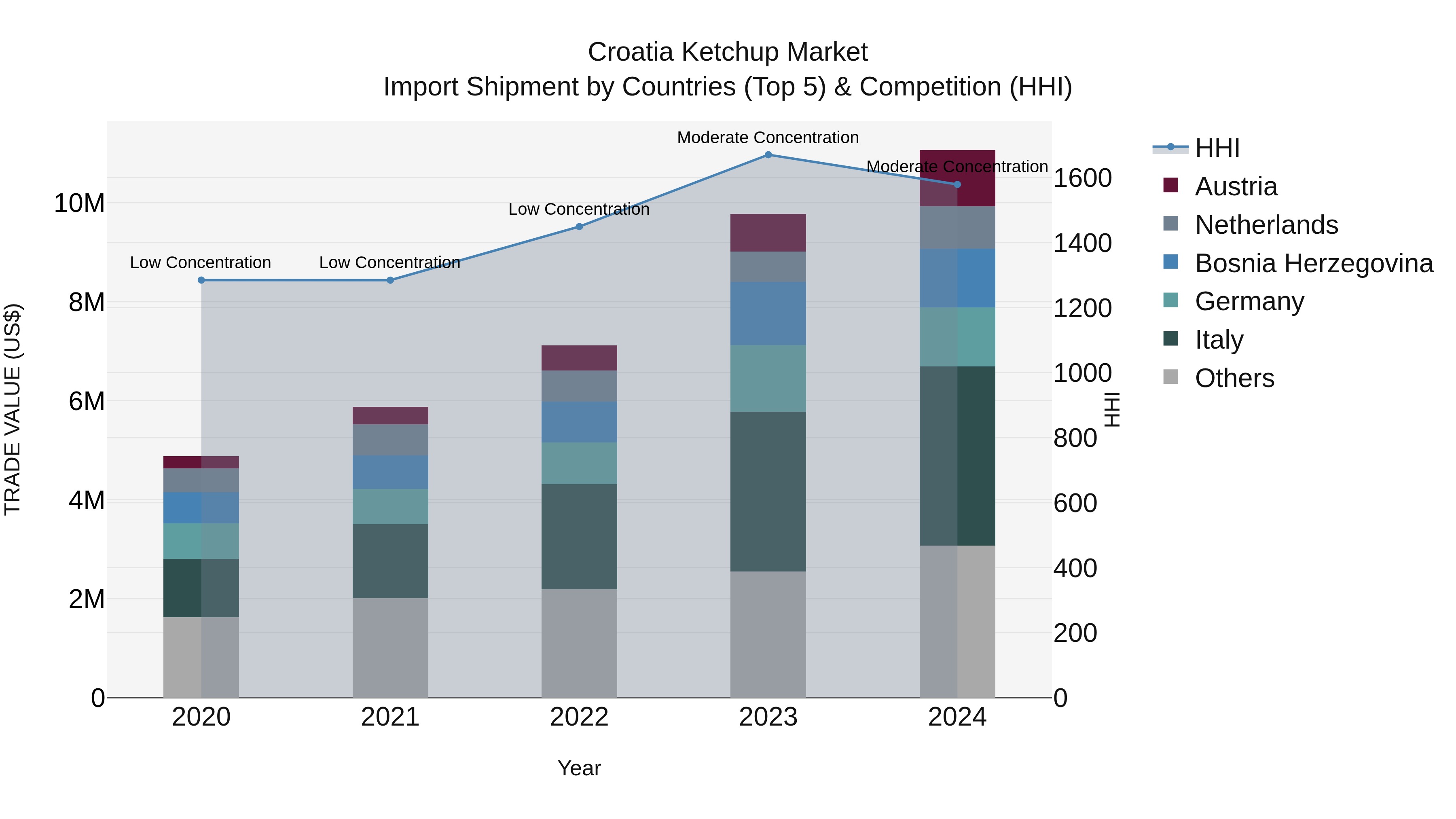 Croatia Ketchup Market Top 5 Importing Countries and Market Competition (HHI) Analysis