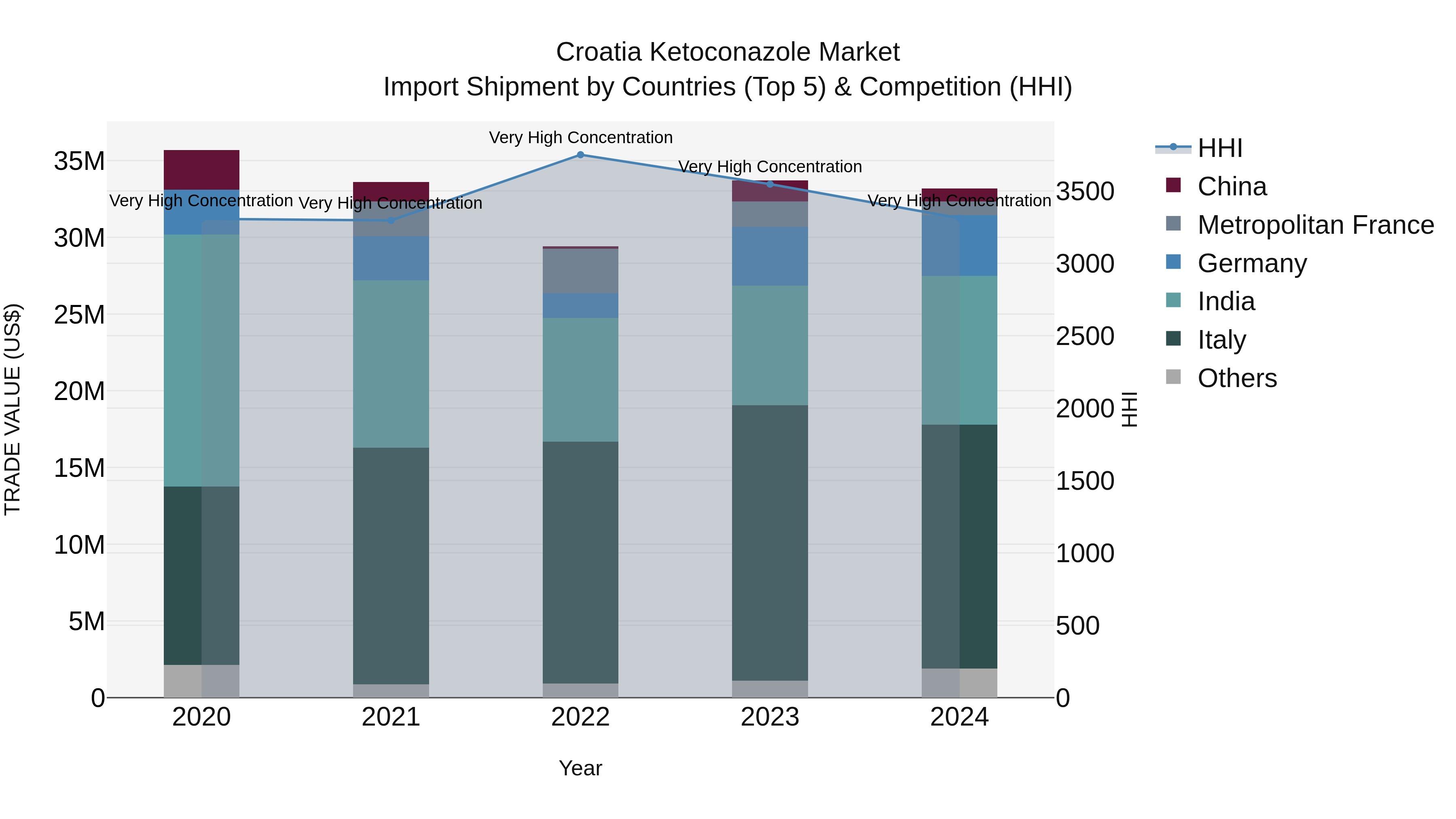 Croatia Ketoconazole Market Top 5 Importing Countries and Market Competition (HHI) Analysis