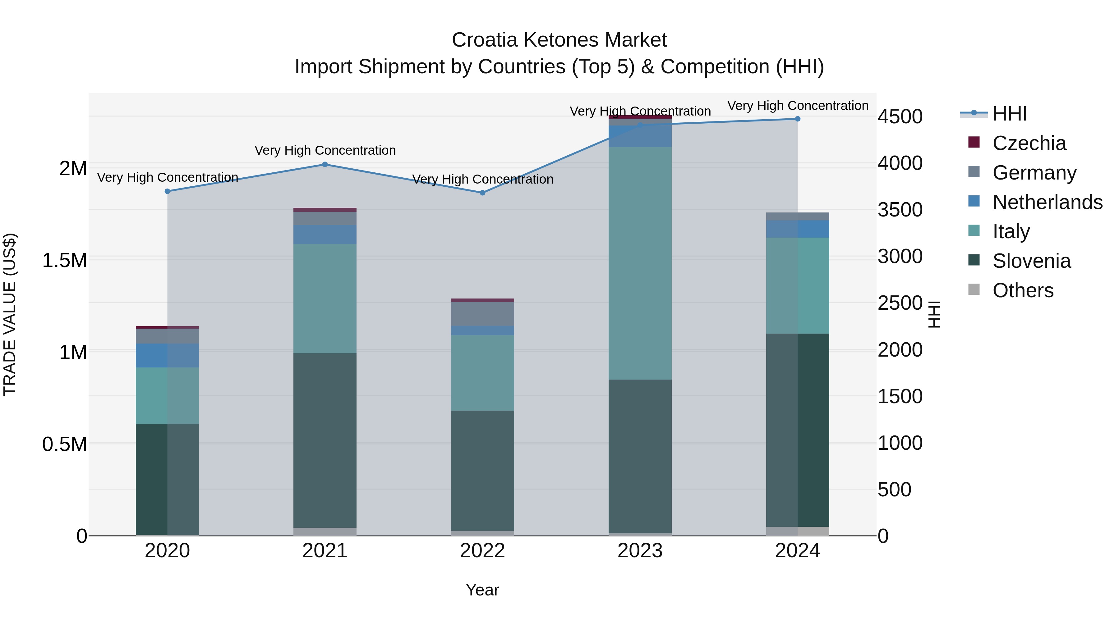 Croatia Ketones Market Top 5 Importing Countries and Market Competition (HHI) Analysis