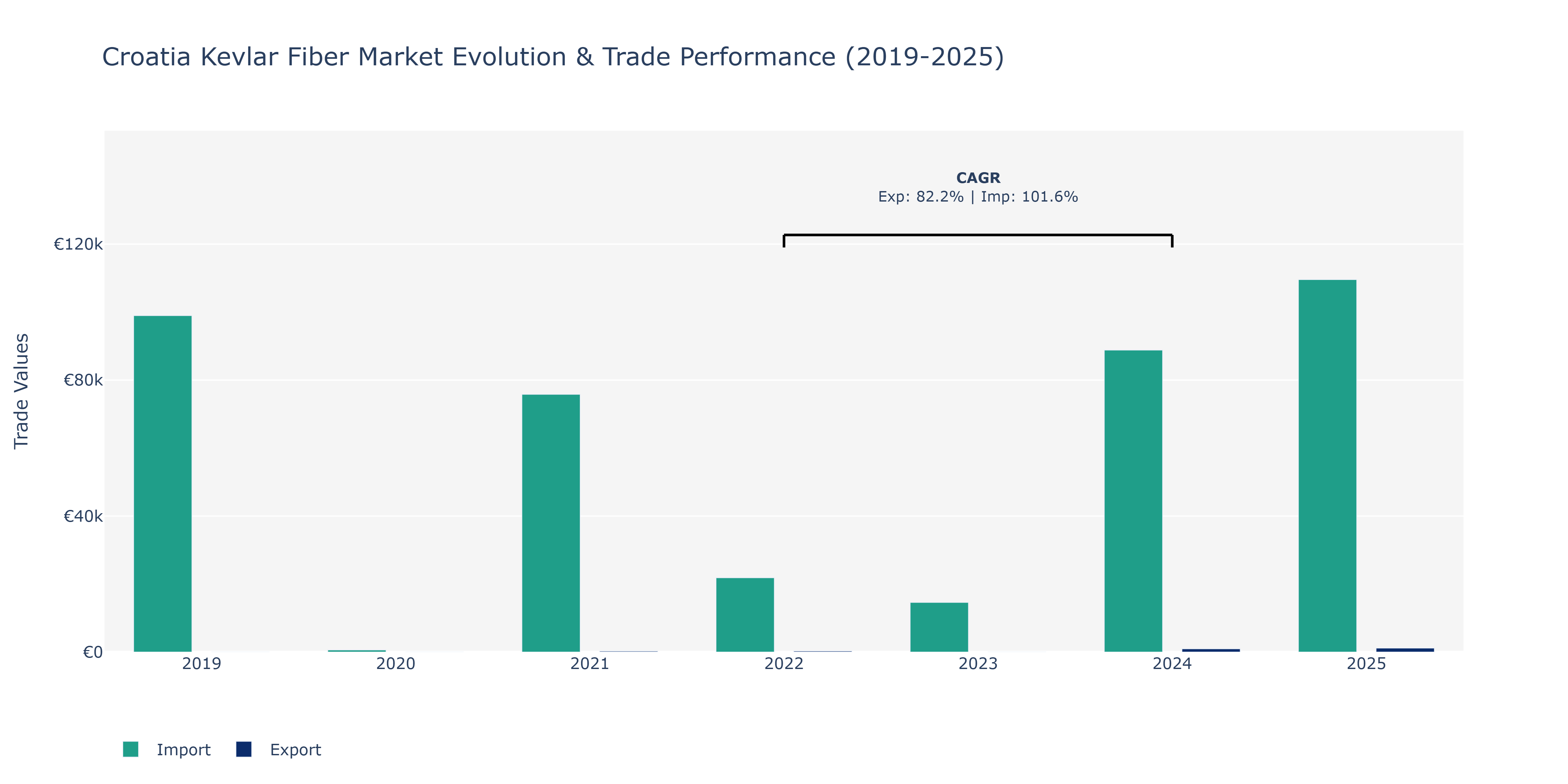 Croatia Kevlar Fiber Market: Production & Trade Performance (2019-2025)
