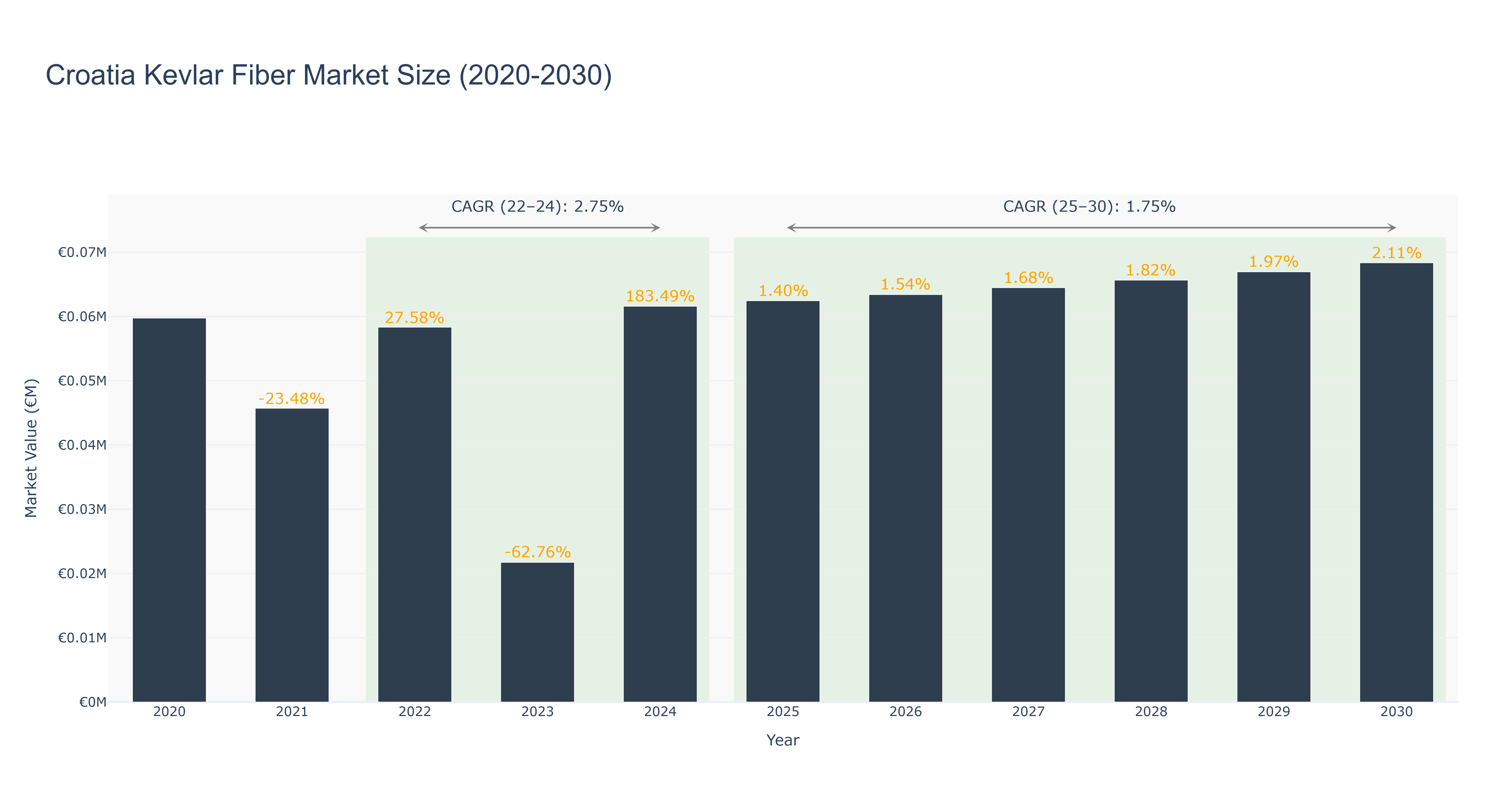 Croatia Kevlar Fiber Market Size (2020-2030)