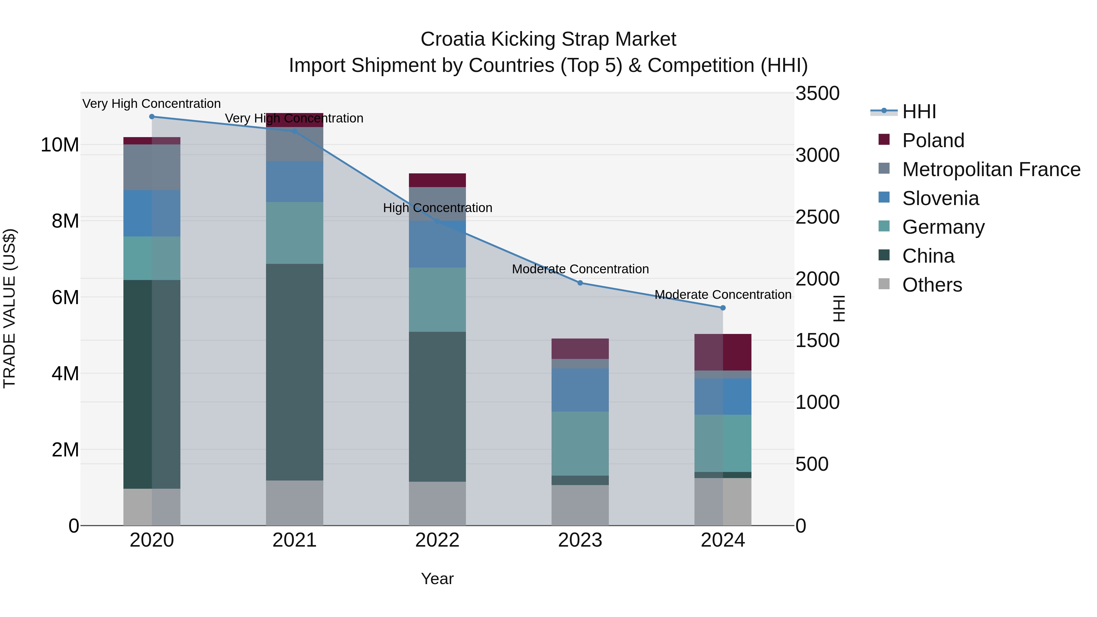 Croatia Kicking Strap Market Top 5 Importing Countries and Market Competition (HHI) Analysis