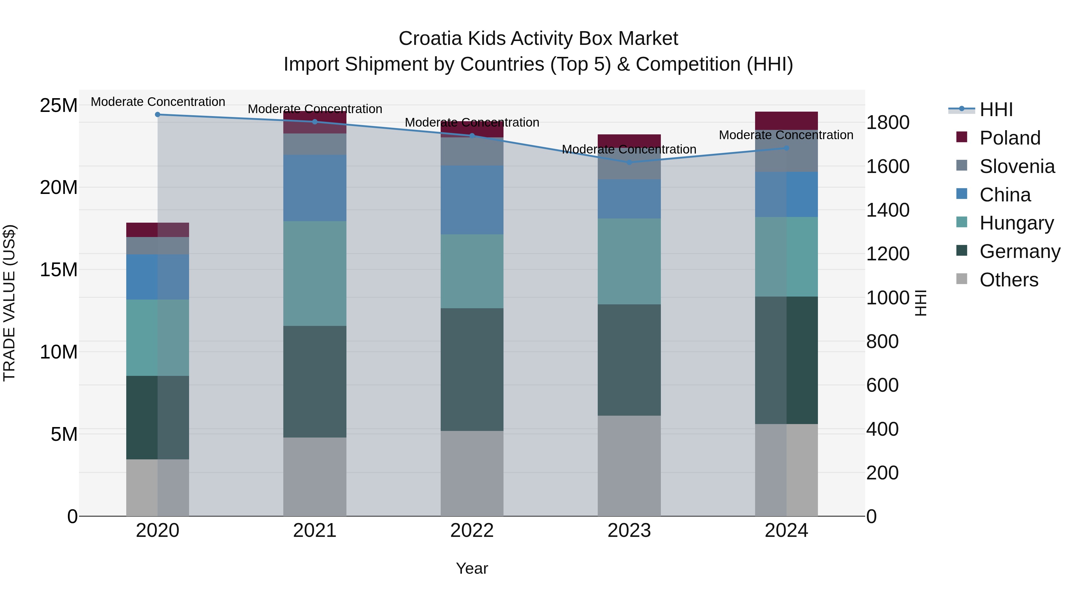 Croatia Kids Activity Box Market Top 5 Importing Countries and Market Competition (HHI) Analysis