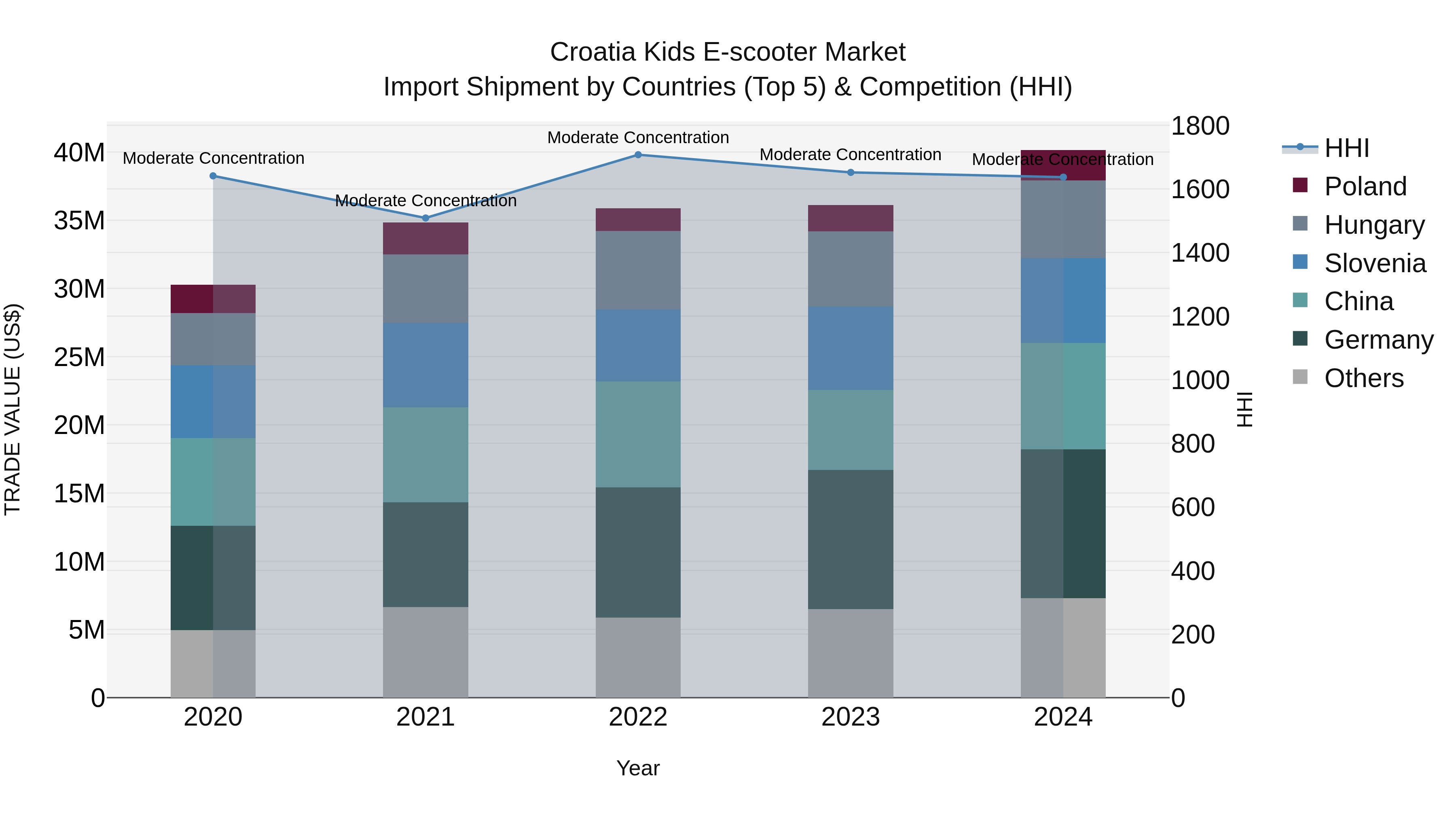 Croatia Kids E-scooter Market Top 5 Importing Countries and Market Competition (HHI) Analysis