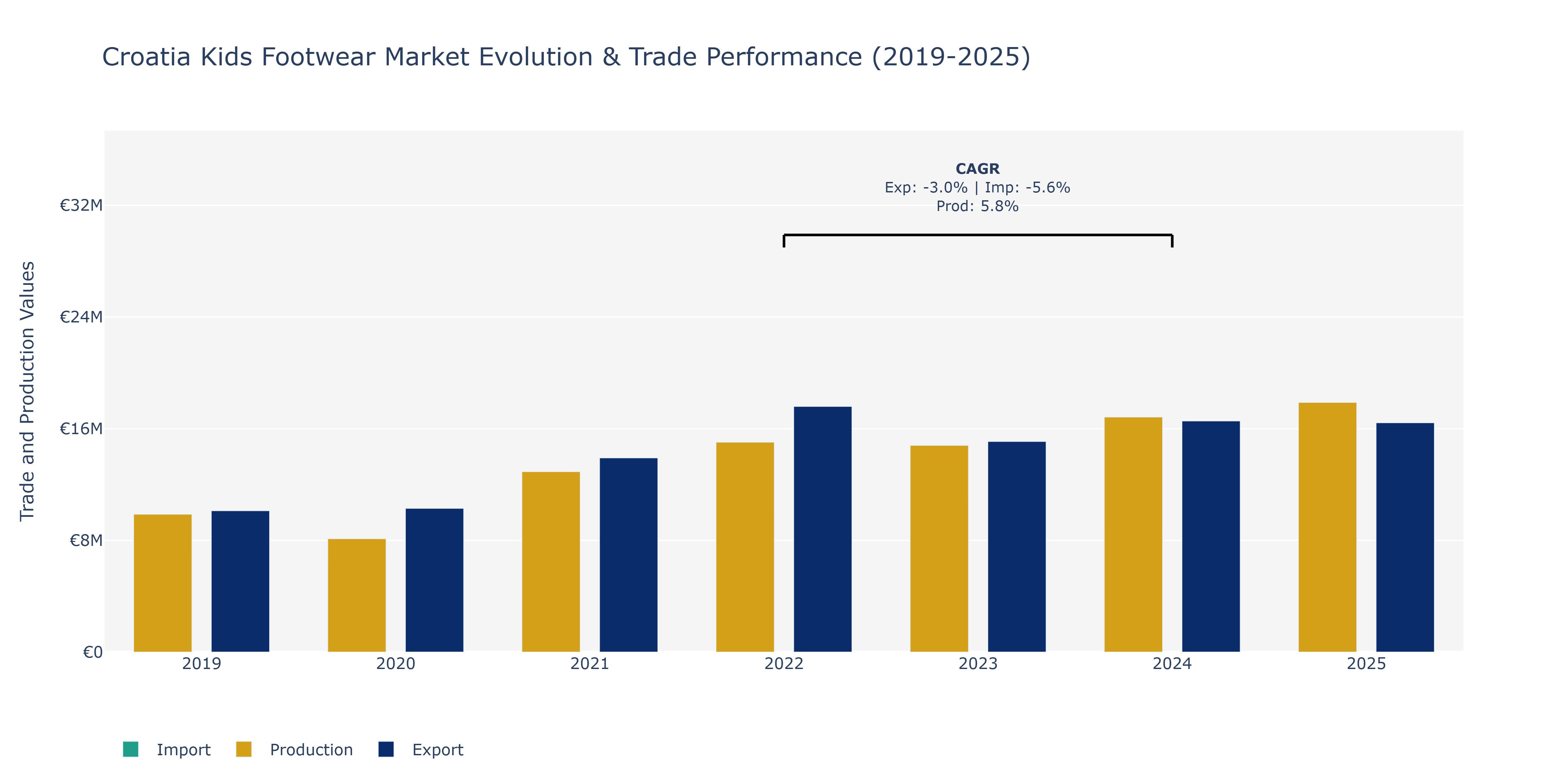 Croatia Kids Footwear Market: Production & Trade Performance (2019-2025)