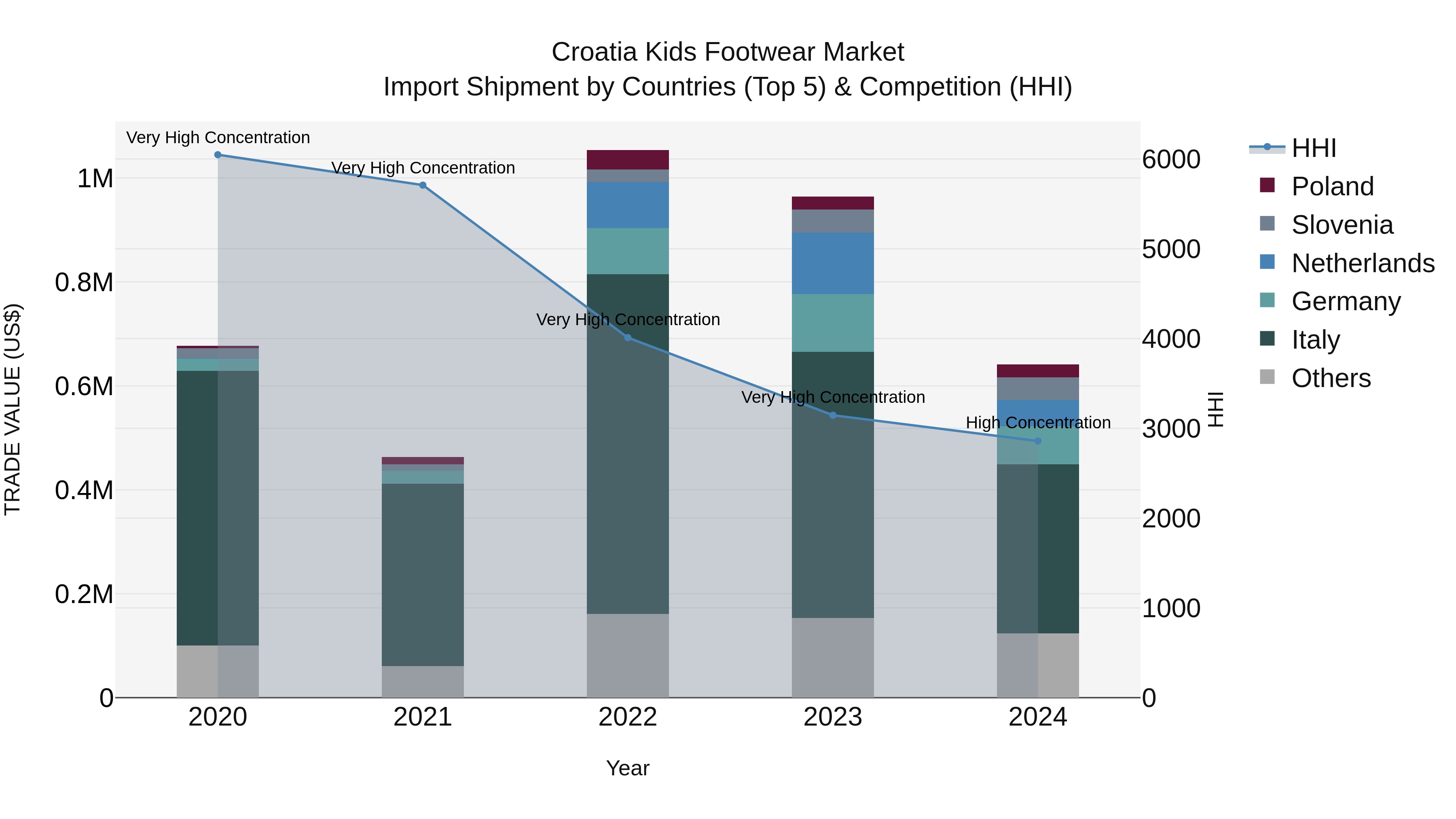 Croatia Kids Footwear Market Top 5 Importing Countries and Market Competition (HHI) Analysis