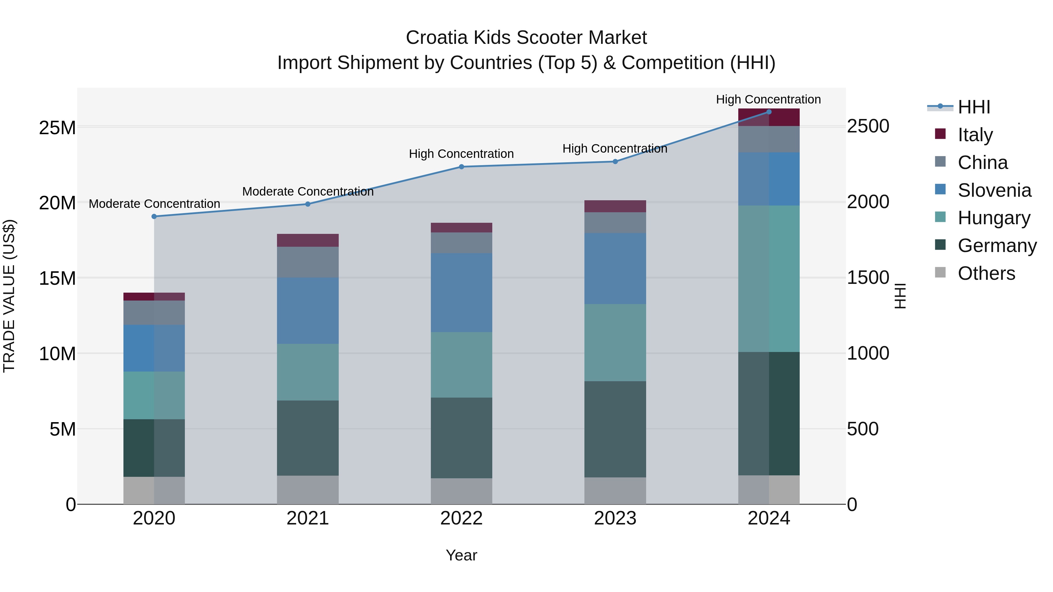 Croatia Kids Scooter Market Top 5 Importing Countries and Market Competition (HHI) Analysis