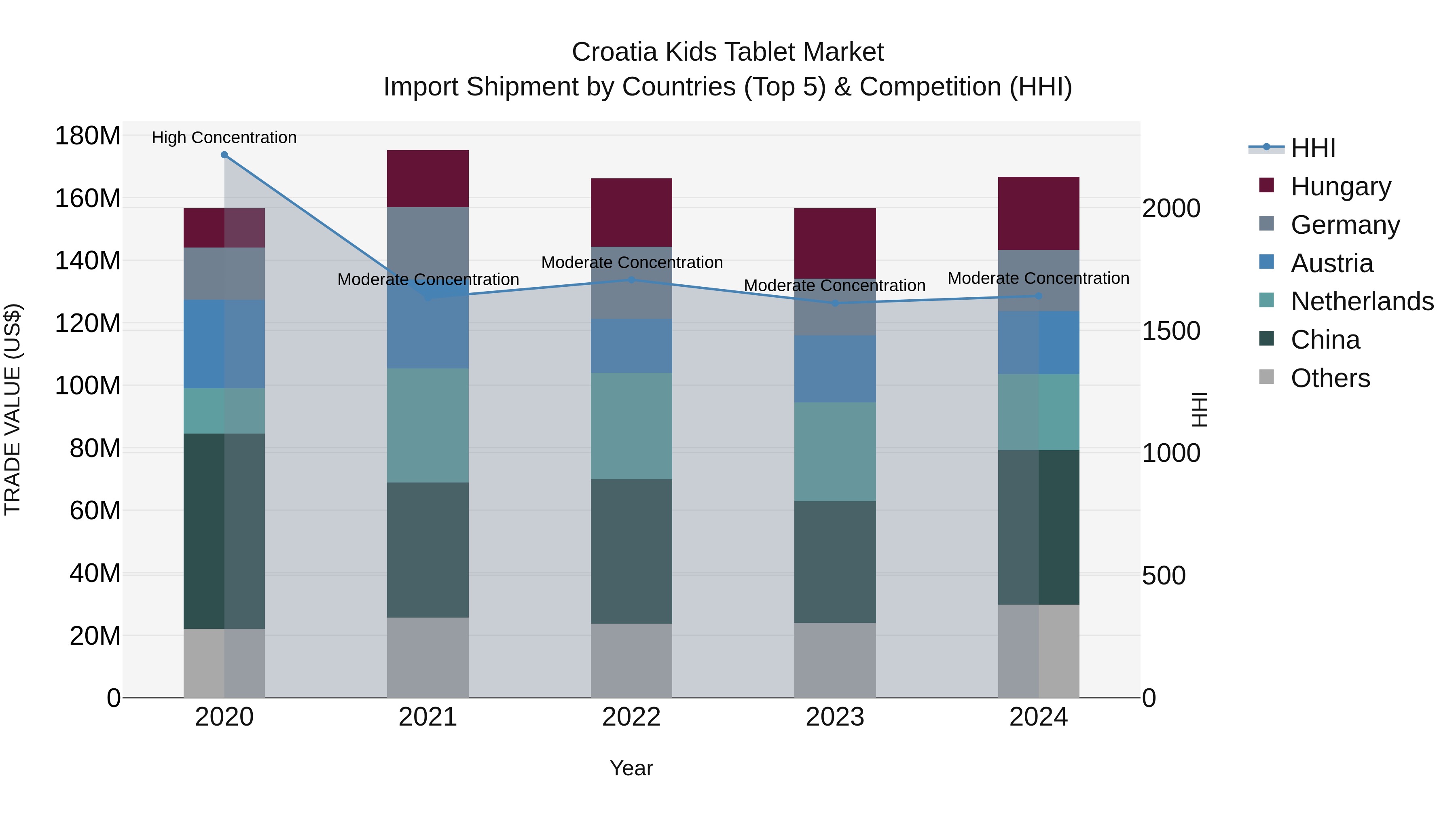 Croatia Kids Tablet Market Top 5 Importing Countries and Market Competition (HHI) Analysis