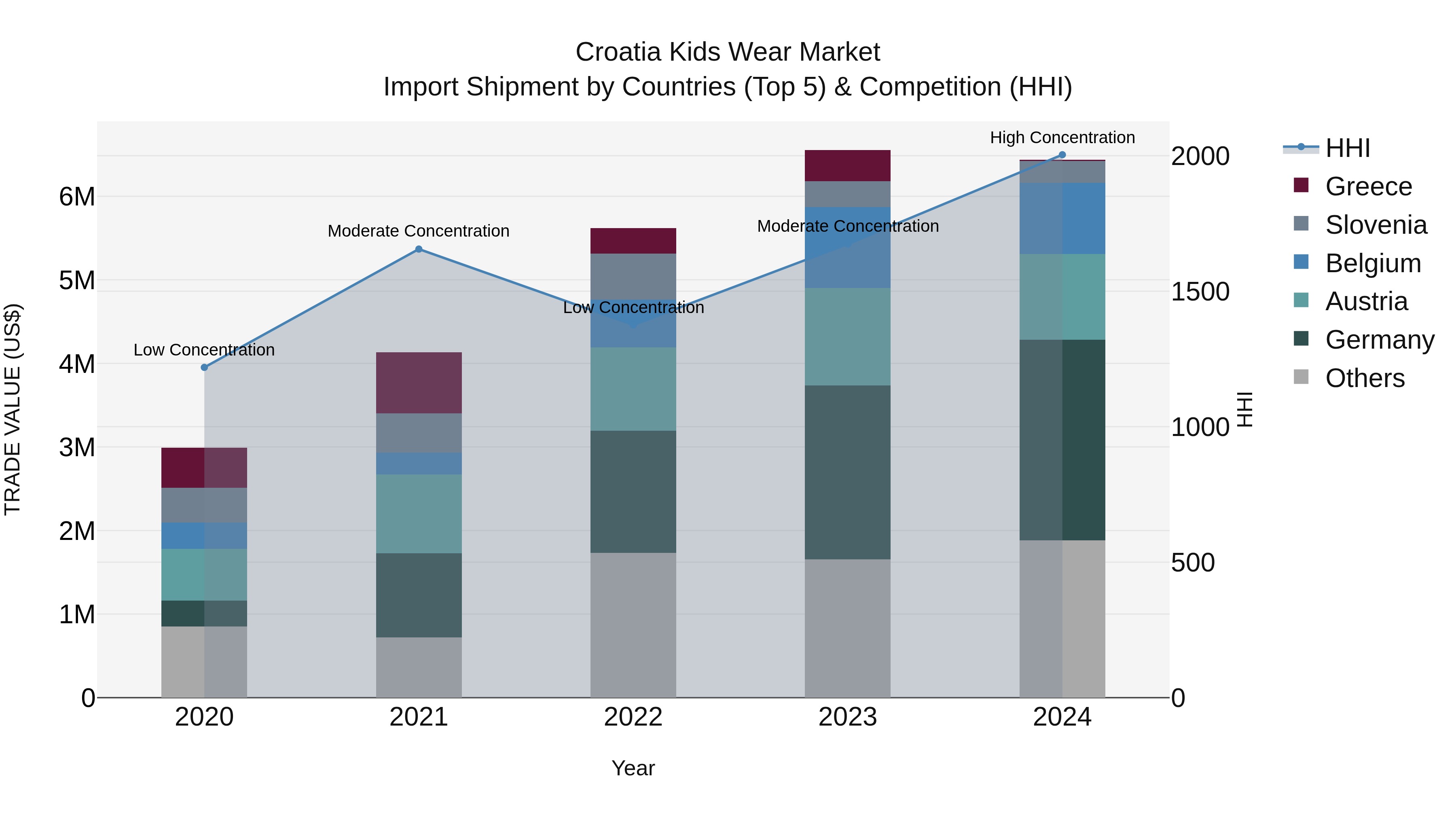Croatia Kids Wear Market Top 5 Importing Countries and Market Competition (HHI) Analysis