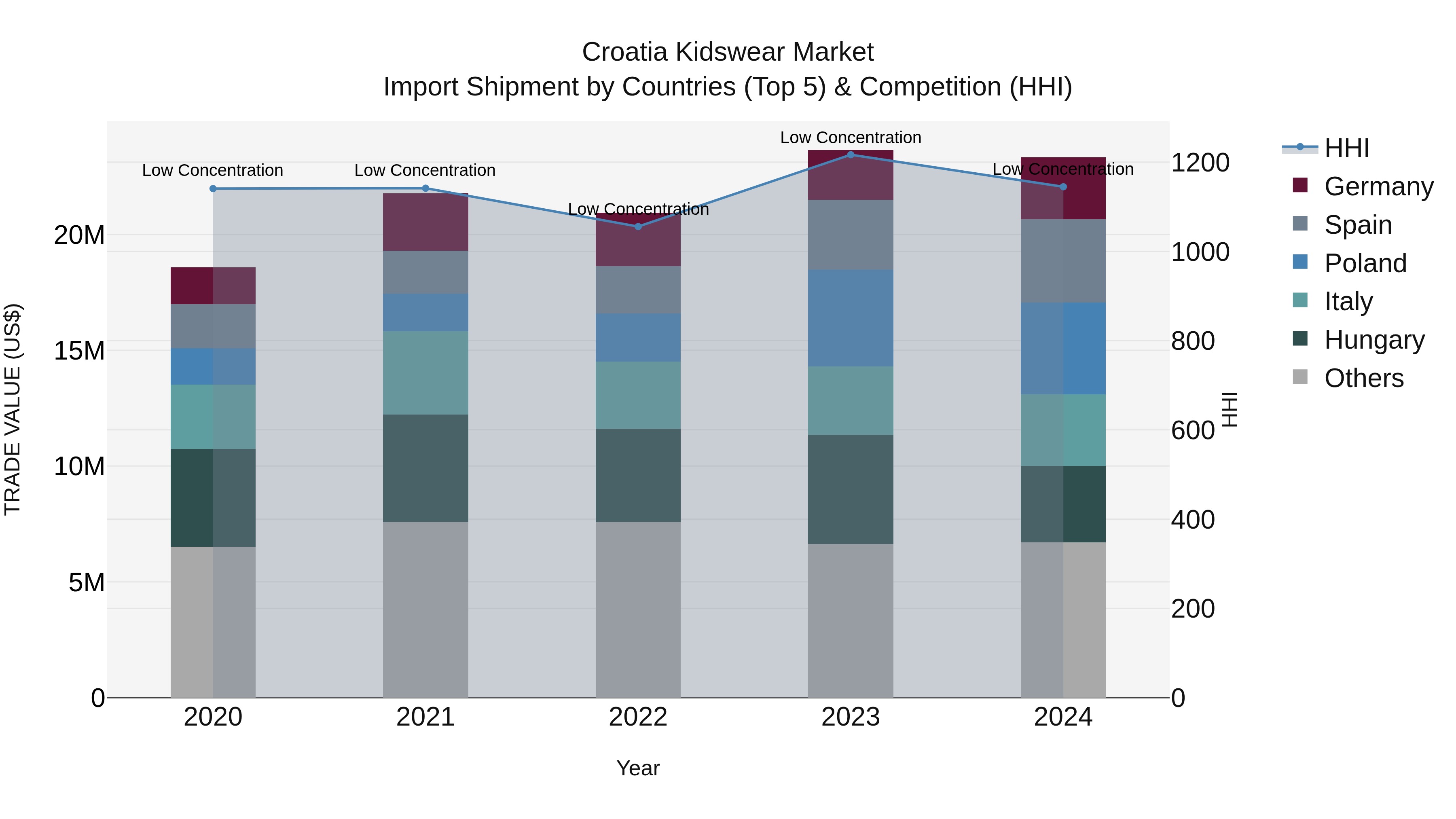Croatia Kidswear Market Top 5 Importing Countries and Market Competition (HHI) Analysis