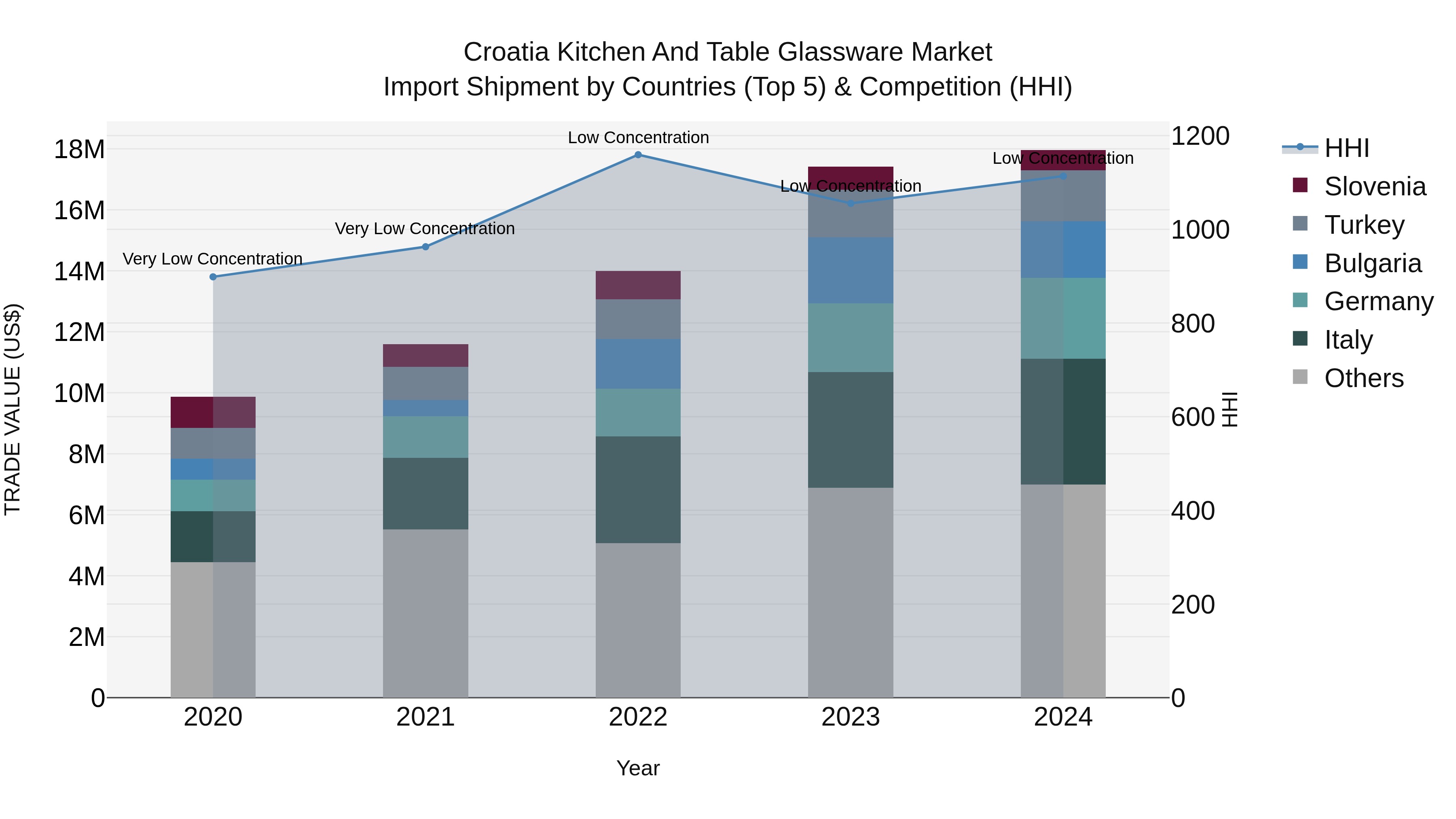 Croatia Kitchen and Table Glassware Market Top 5 Importing Countries and Market Competition (HHI) Analysis