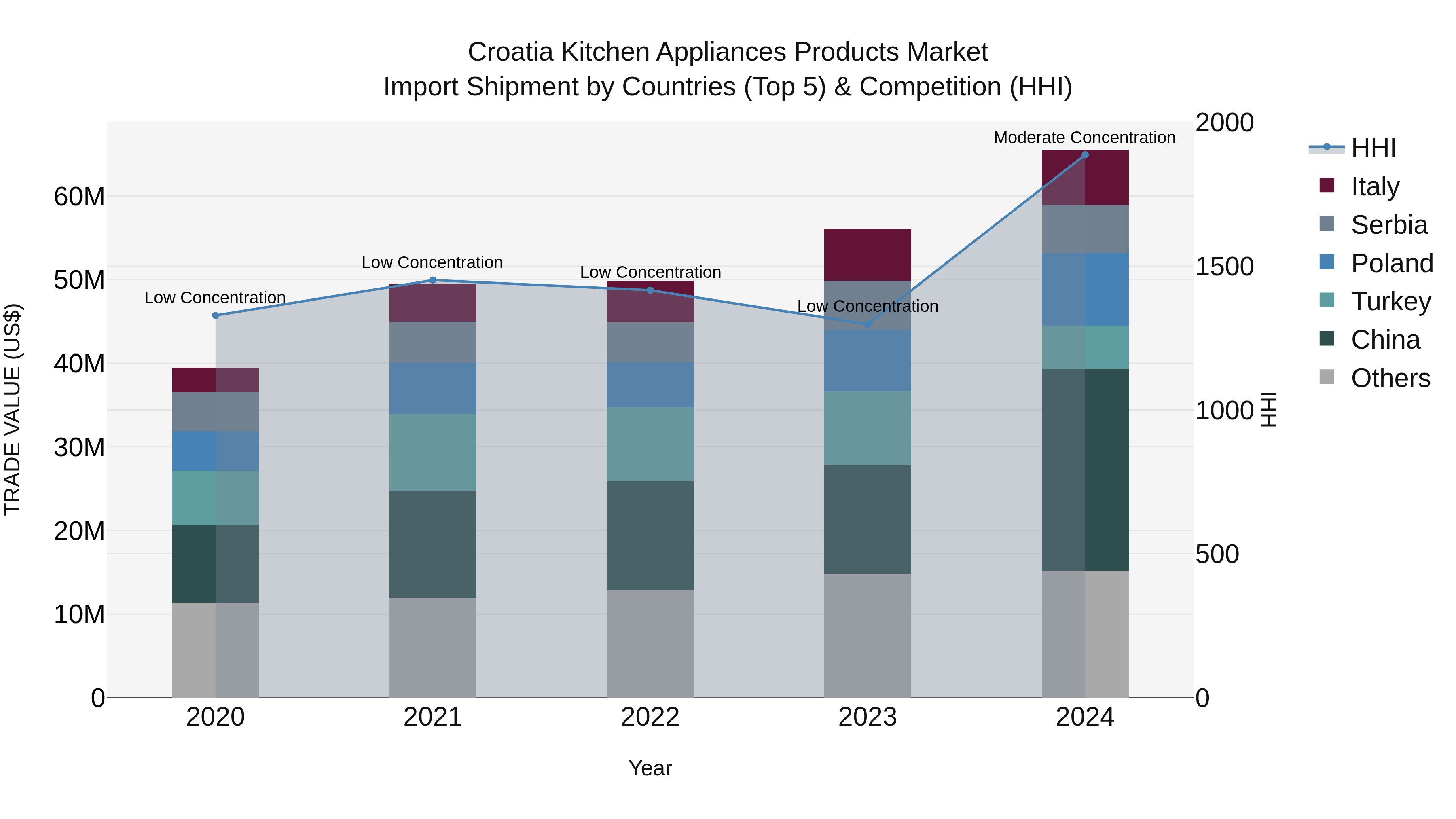 Croatia Kitchen Appliances Products Market Top 5 Importing Countries and Market Competition (HHI) Analysis