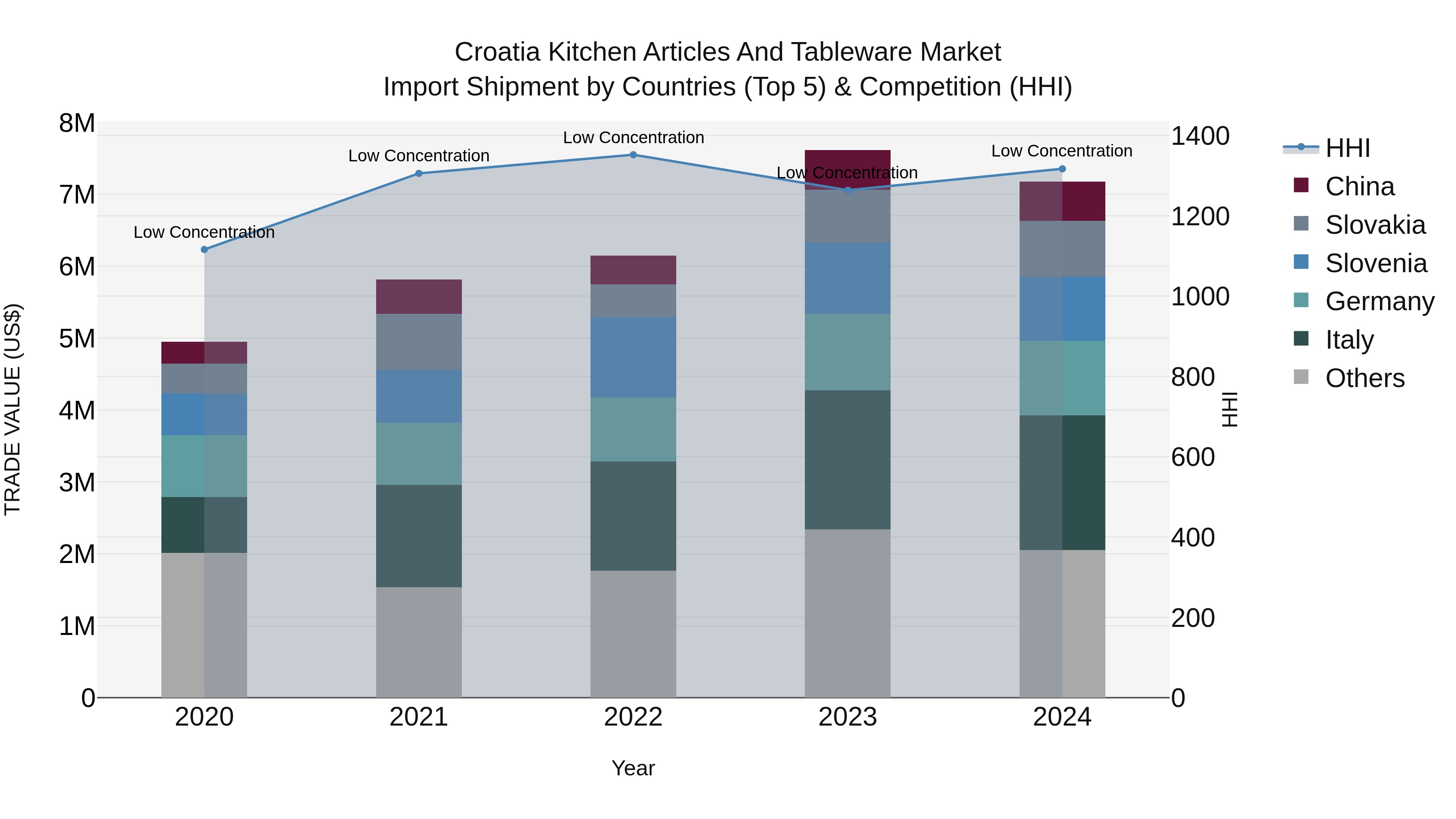 Croatia Kitchen Articles and Tableware Market Top 5 Importing Countries and Market Competition (HHI) Analysis