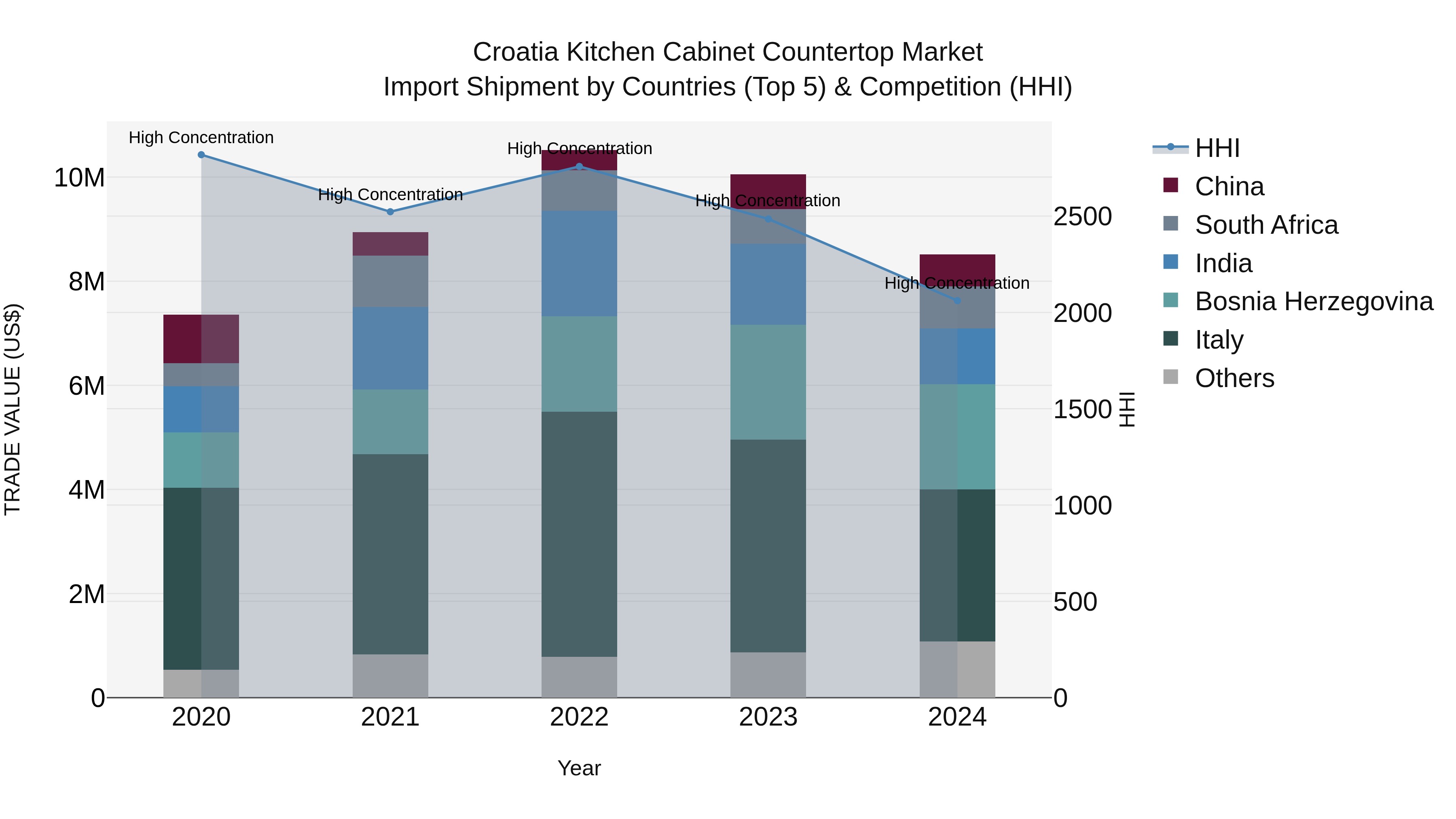 Croatia Kitchen Cabinet Countertop Market Top 5 Importing Countries and Market Competition (HHI) Analysis