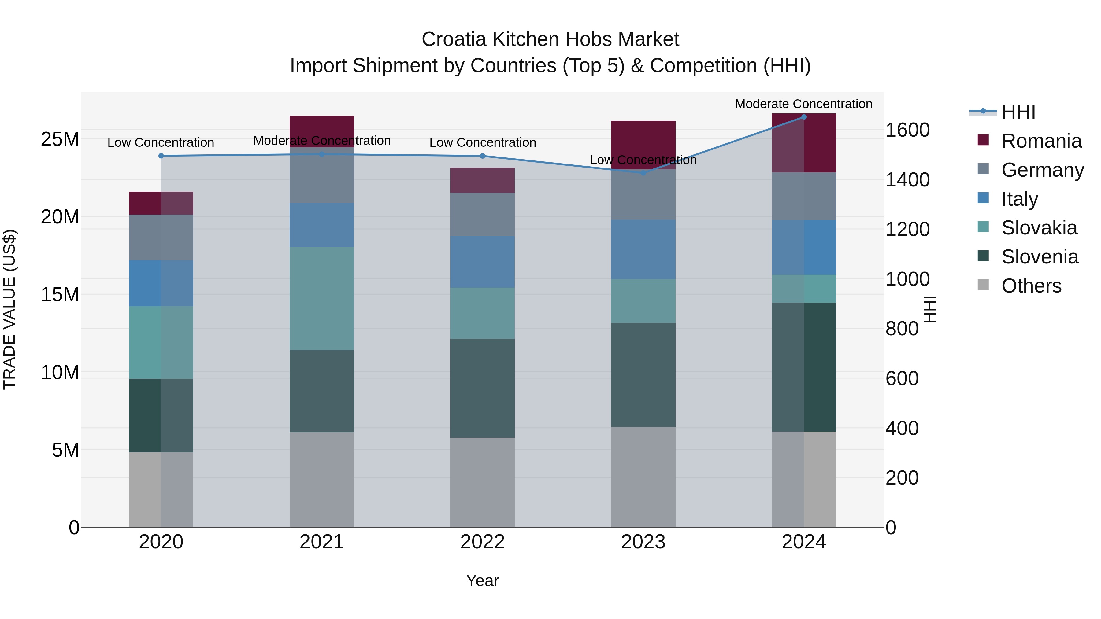 Croatia Kitchen Hobs Market Top 5 Importing Countries and Market Competition (HHI) Analysis