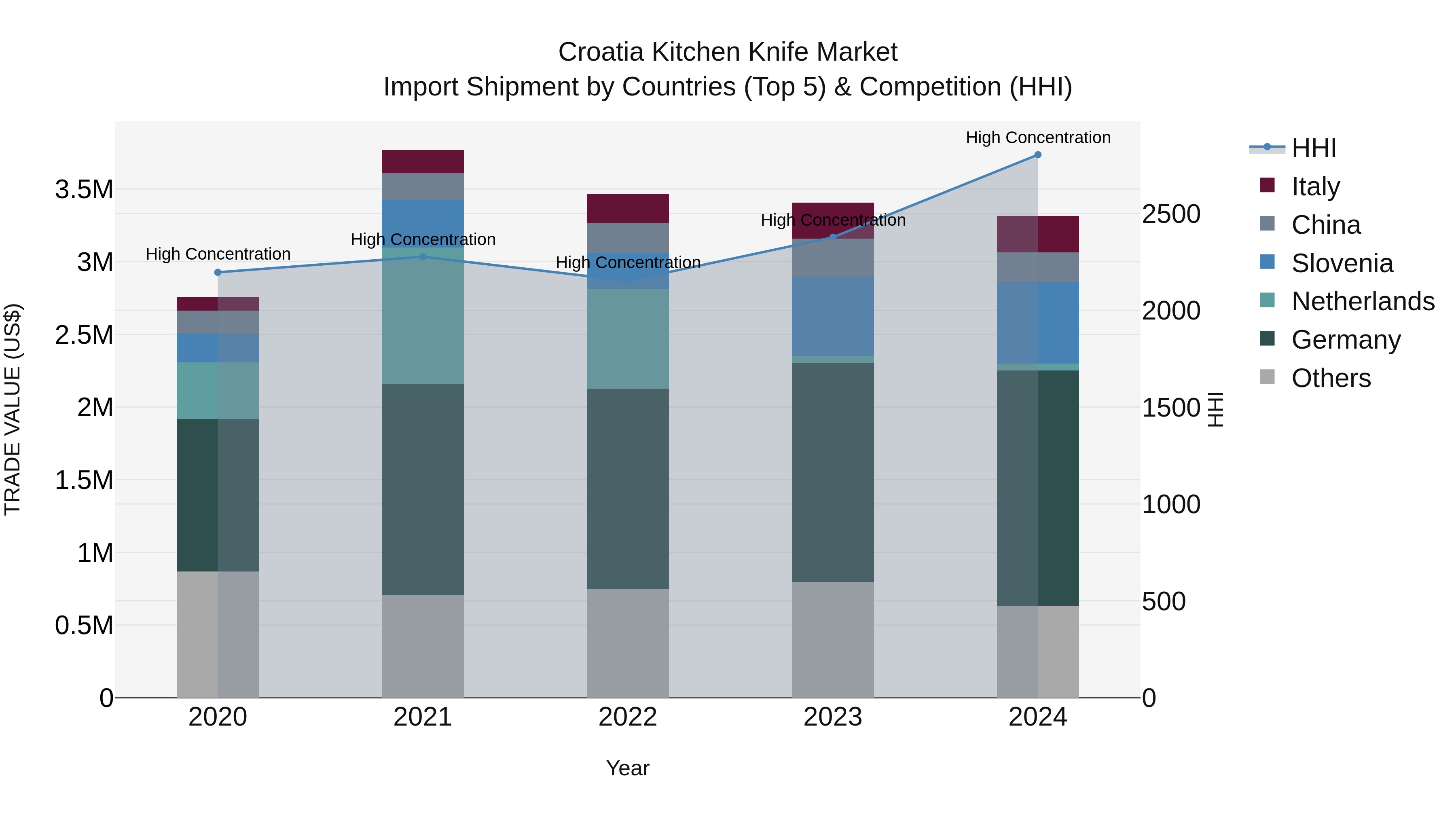 Croatia Kitchen Knife Market Top 5 Importing Countries and Market Competition (HHI) Analysis