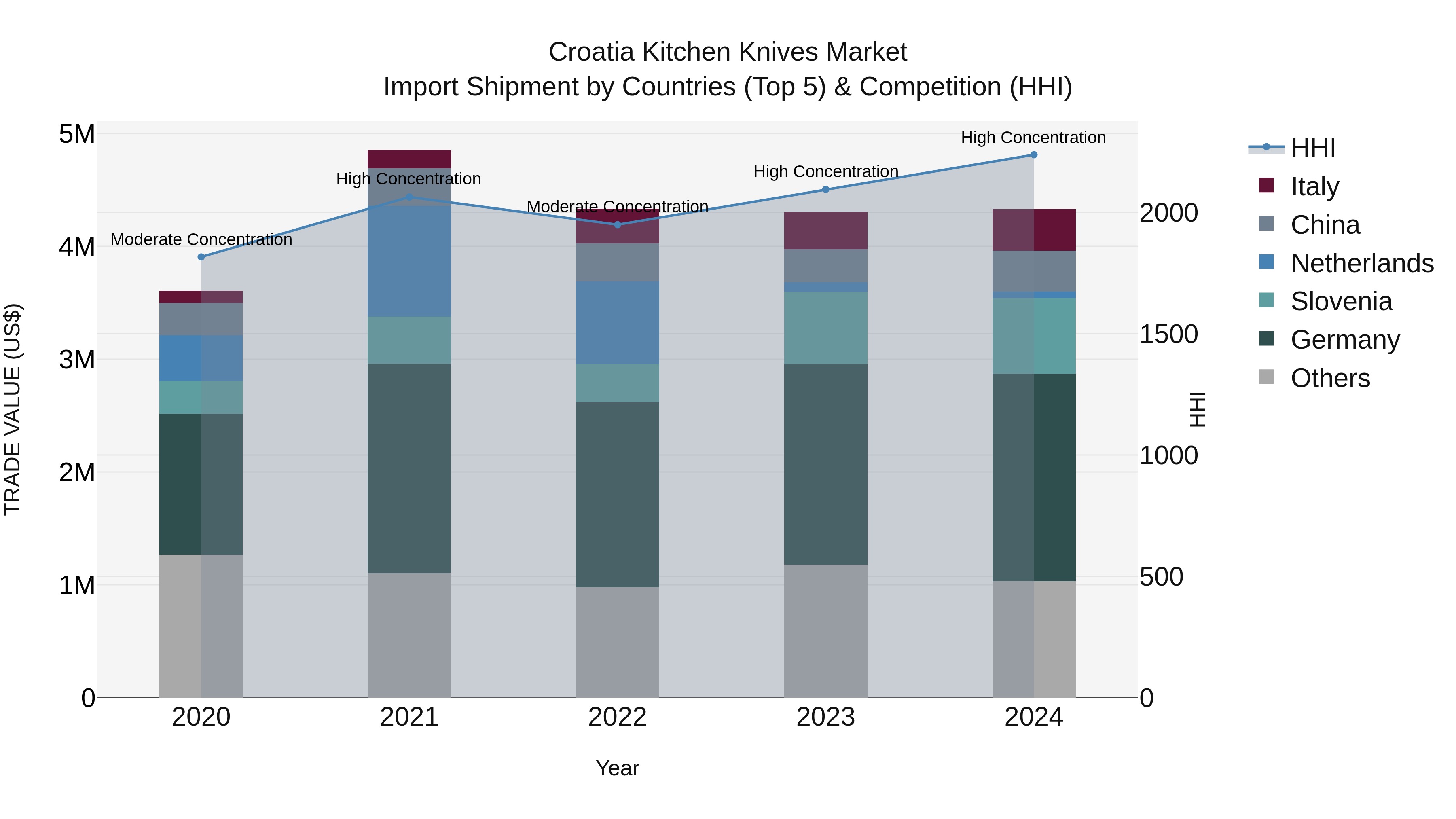 Croatia Kitchen Knives Market Top 5 Importing Countries and Market Competition (HHI) Analysis