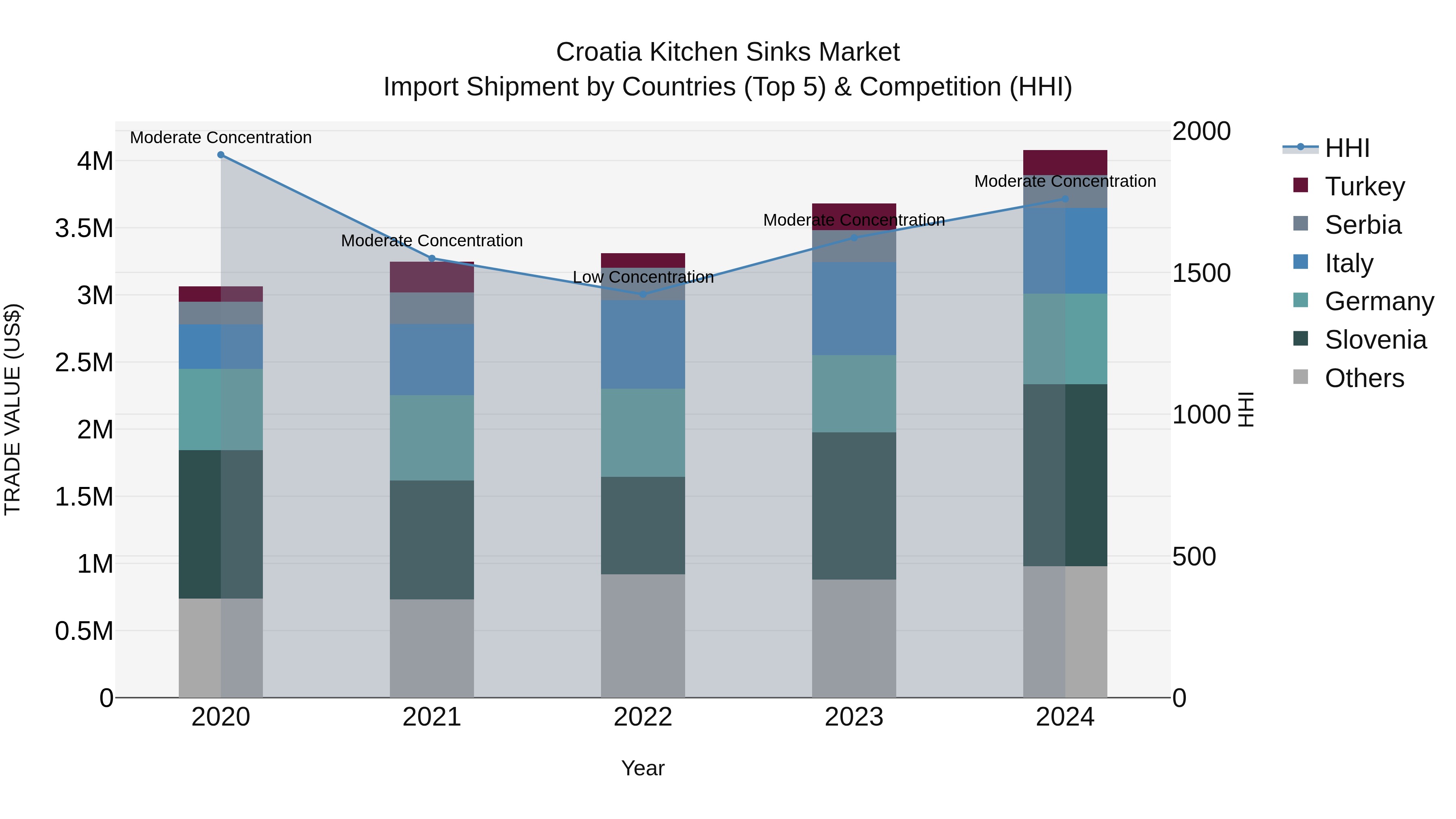 Croatia Kitchen Sinks Market Top 5 Importing Countries and Market Competition (HHI) Analysis