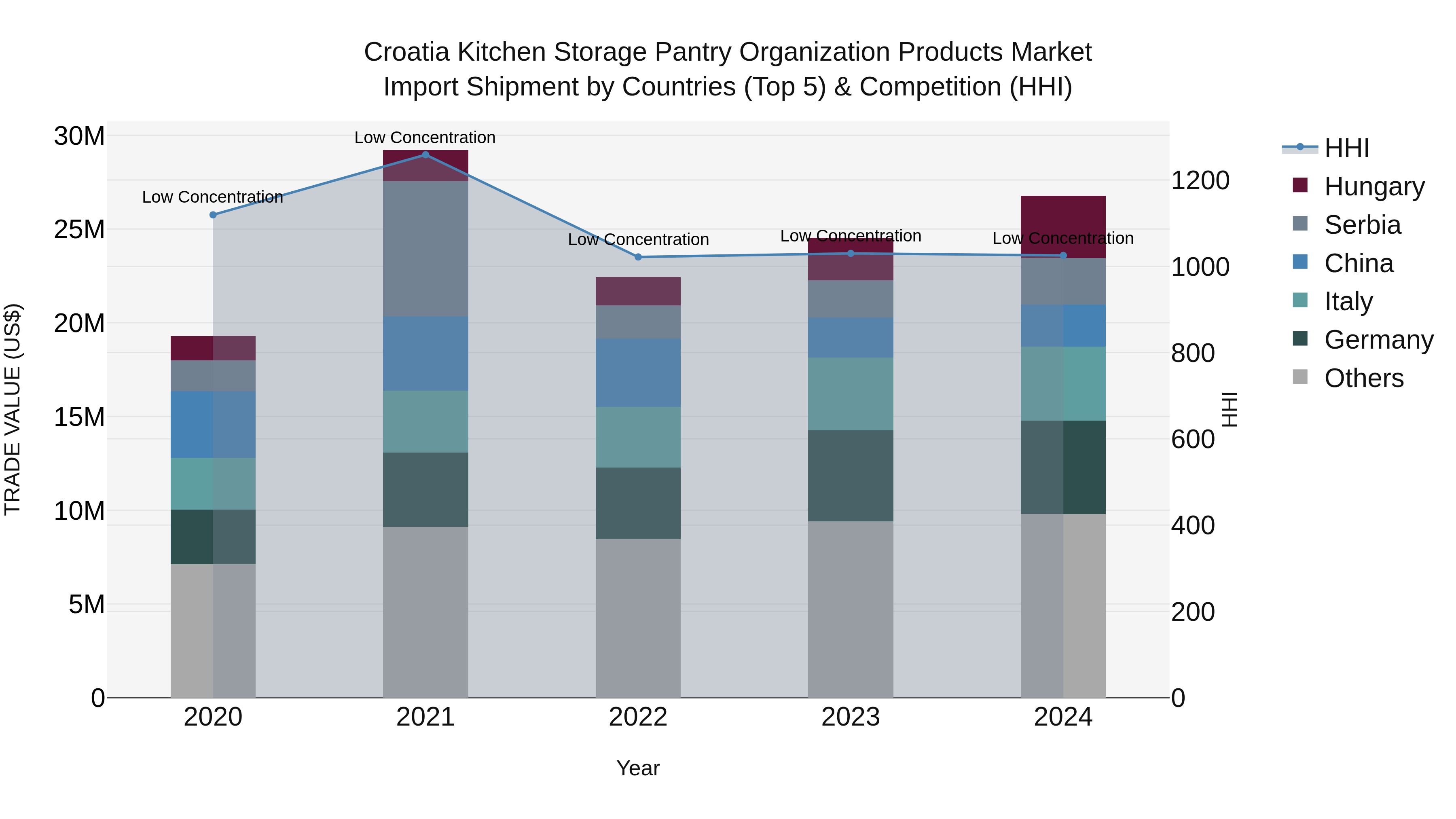 Croatia Kitchen Storage Pantry Organization Products Market Top 5 Importing Countries and Market Competition (HHI) Analysis