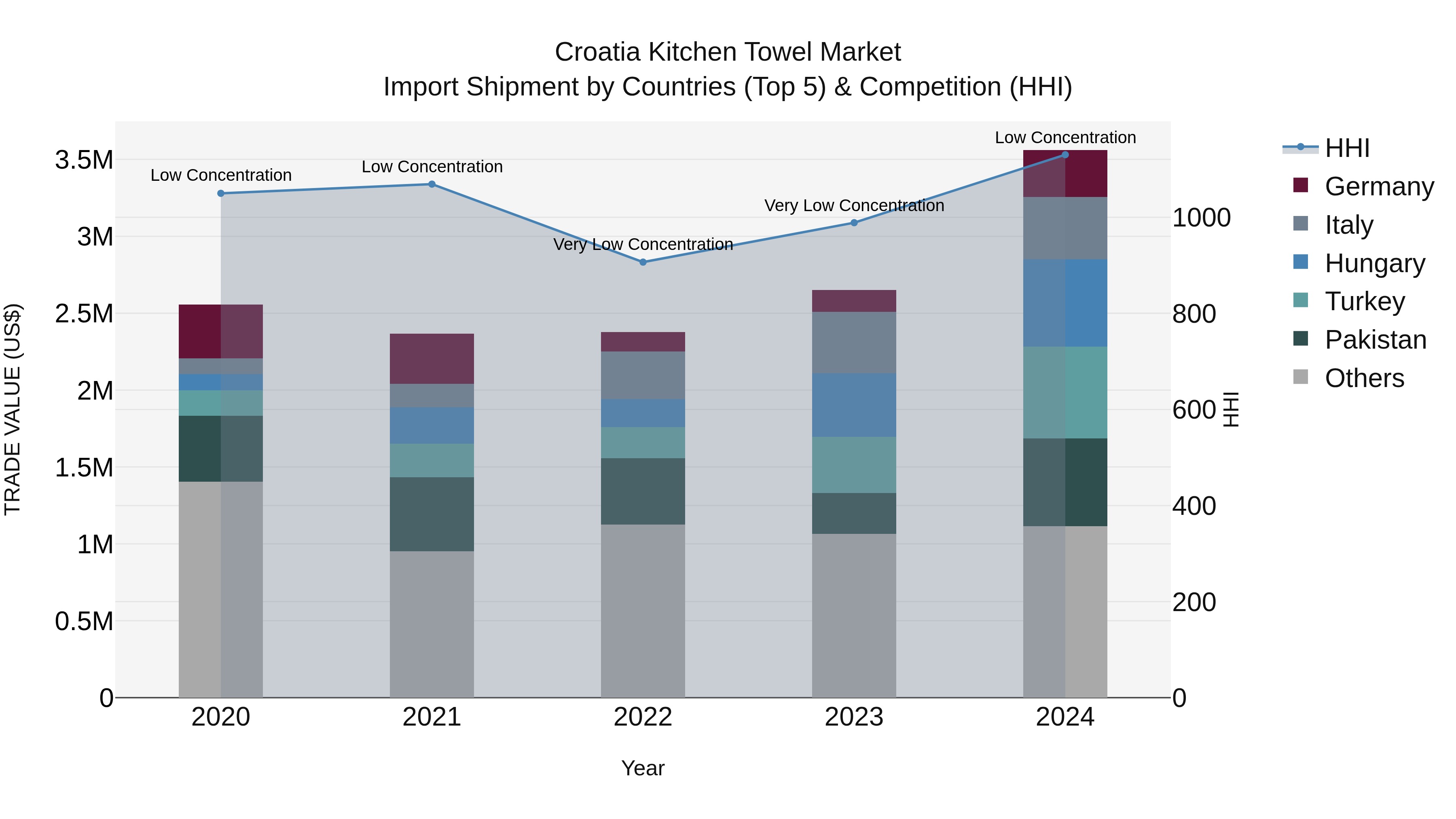 Croatia Kitchen Towel Market Top 5 Importing Countries and Market Competition (HHI) Analysis