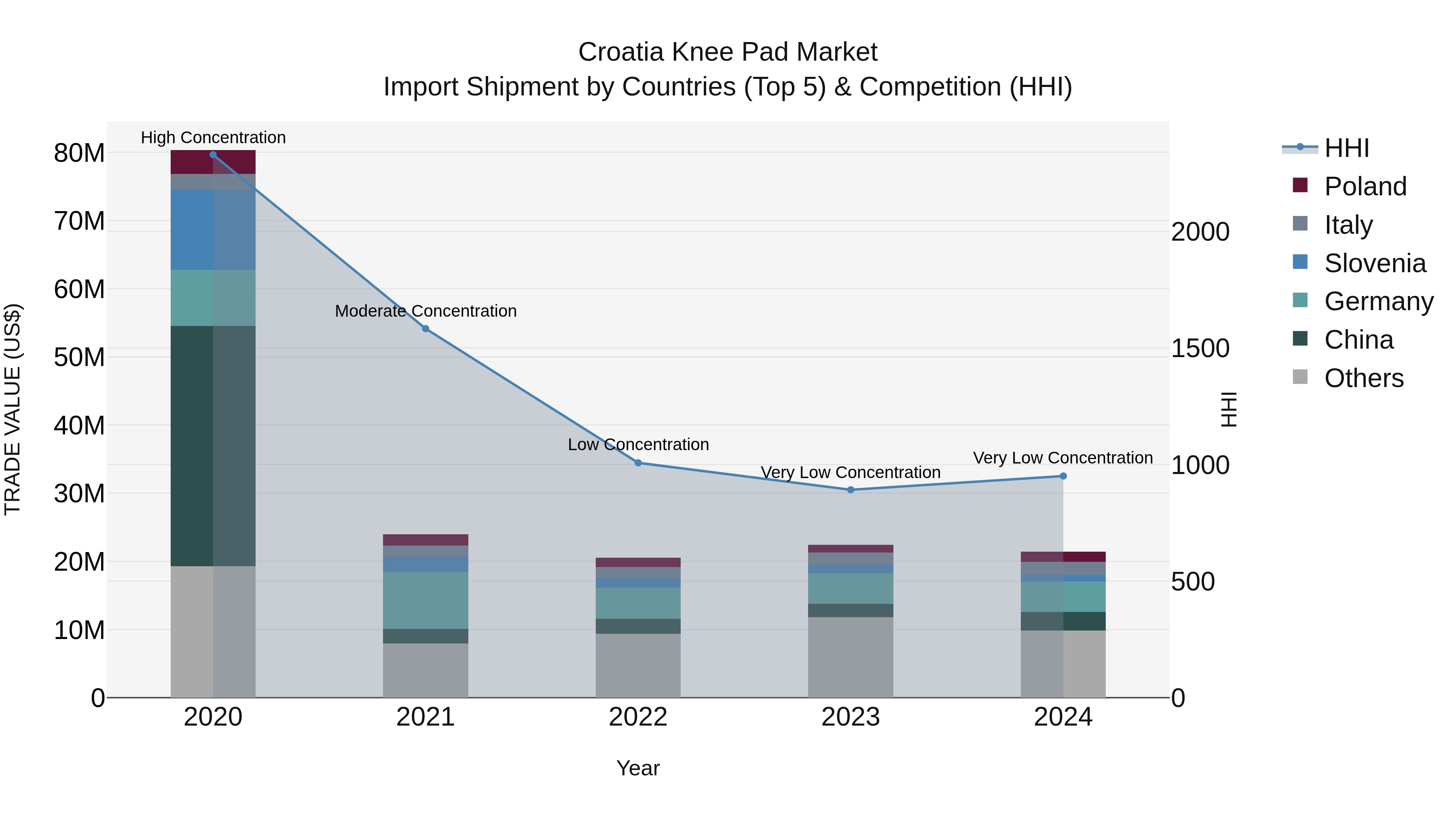 Croatia Knee Pad Market Top 5 Importing Countries and Market Competition (HHI) Analysis