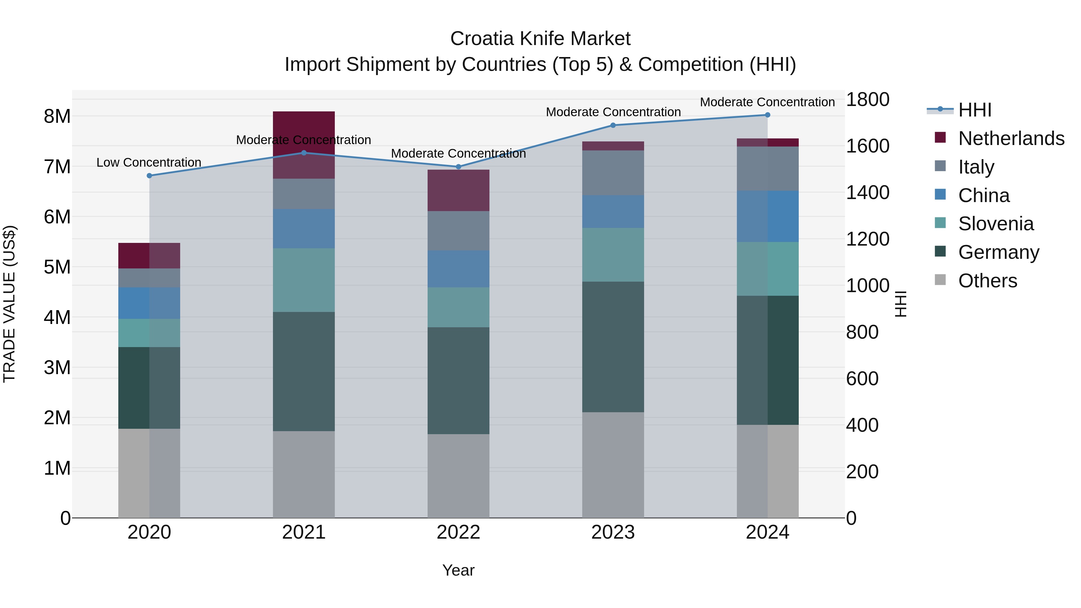Croatia Knife Market Top 5 Importing Countries and Market Competition (HHI) Analysis