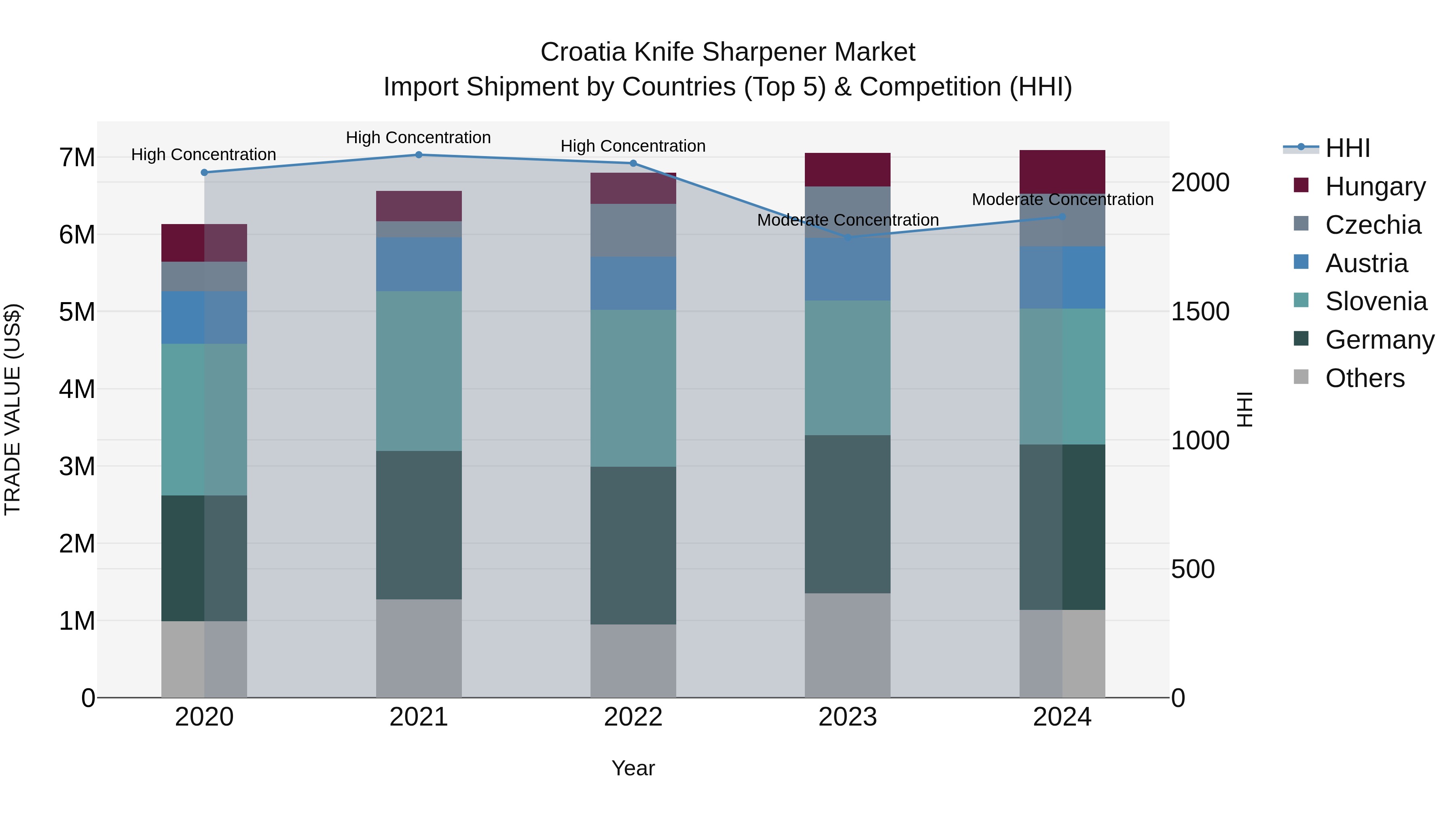 Croatia Knife Sharpener Market Top 5 Importing Countries and Market Competition (HHI) Analysis
