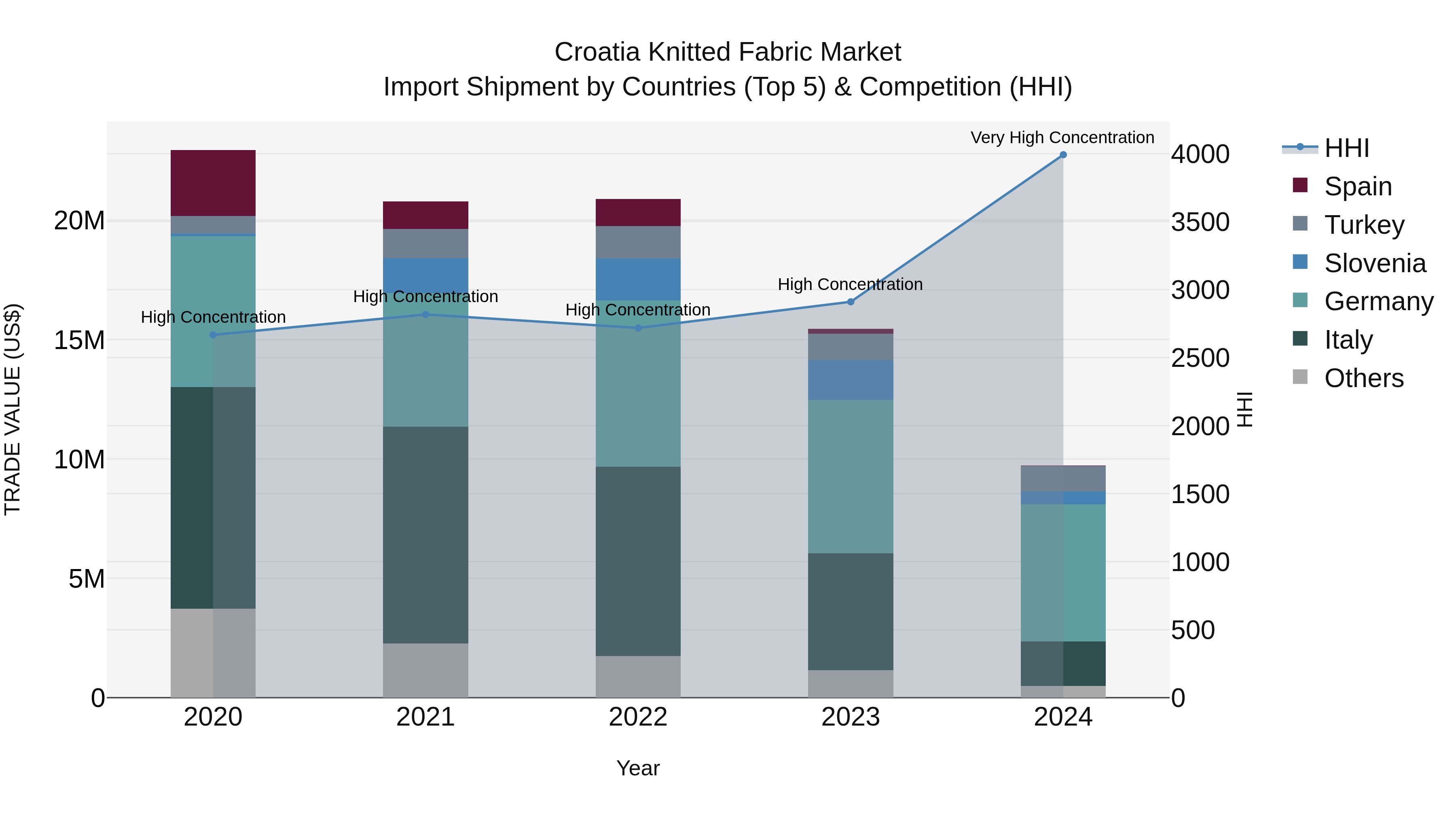 Croatia Knitted Fabric Market Top 5 Importing Countries and Market Competition (HHI) Analysis