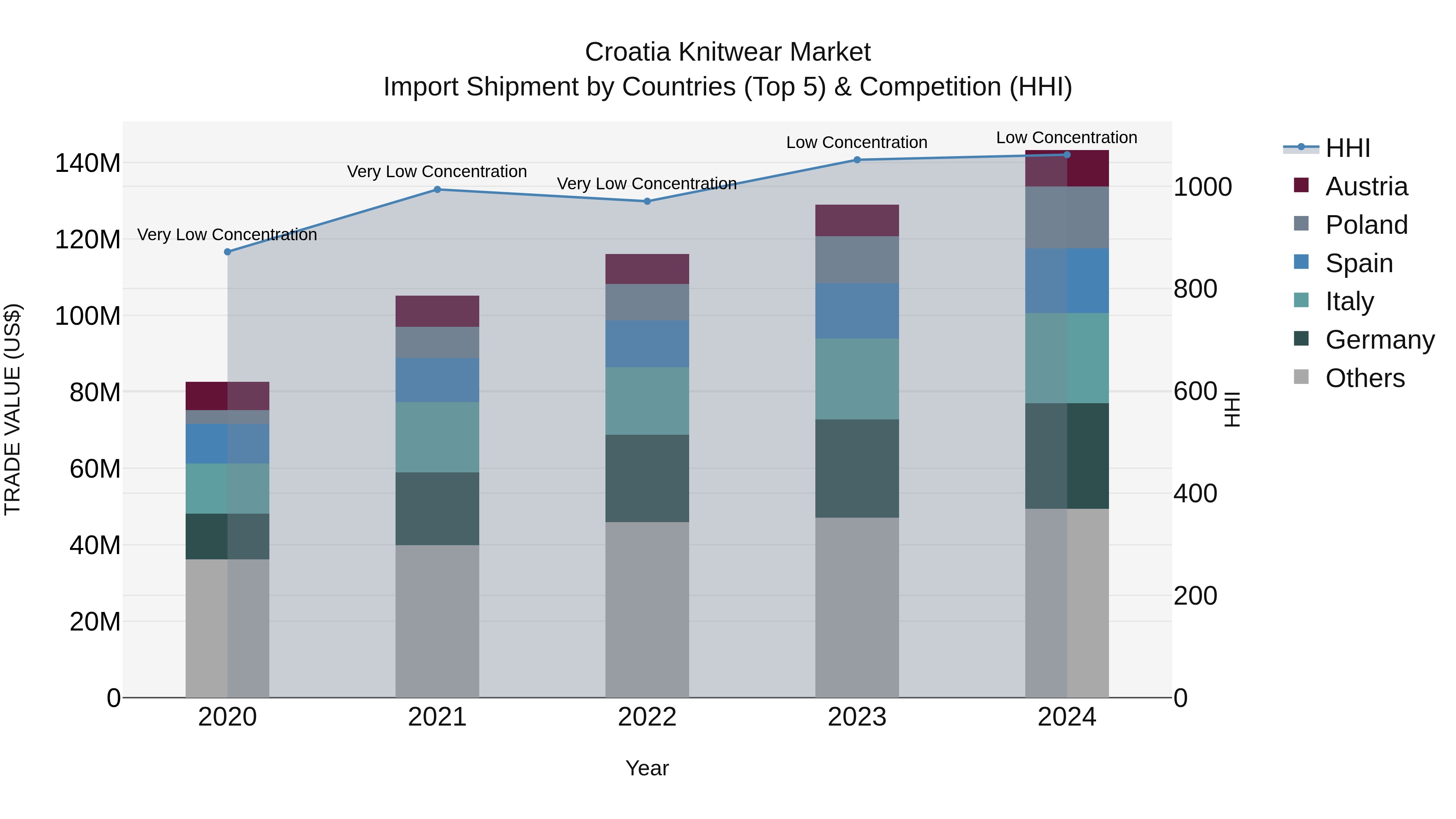 Croatia Knitwear Market Top 5 Importing Countries and Market Competition (HHI) Analysis