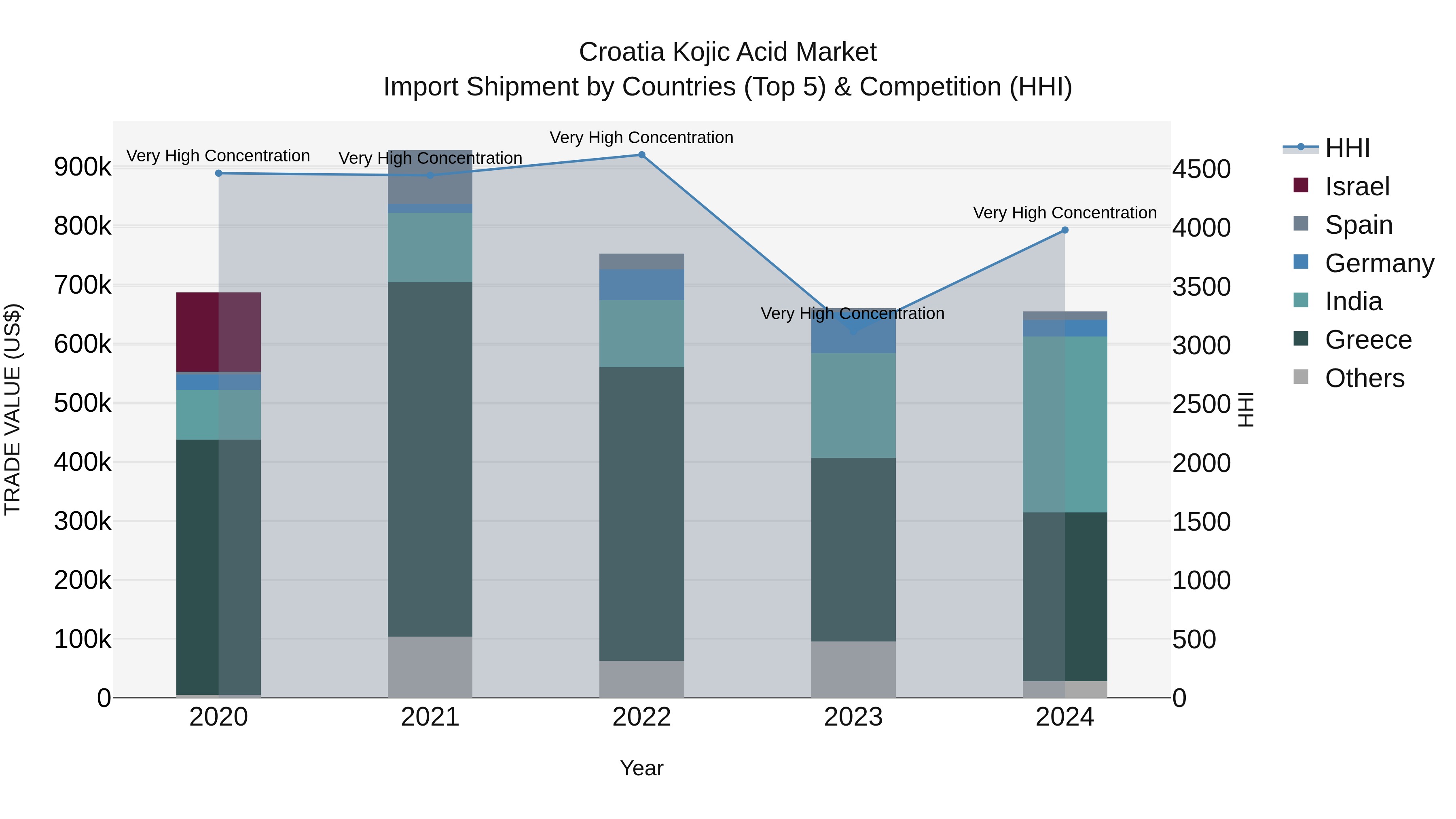 Croatia Kojic Acid Market Top 5 Importing Countries and Market Competition (HHI) Analysis