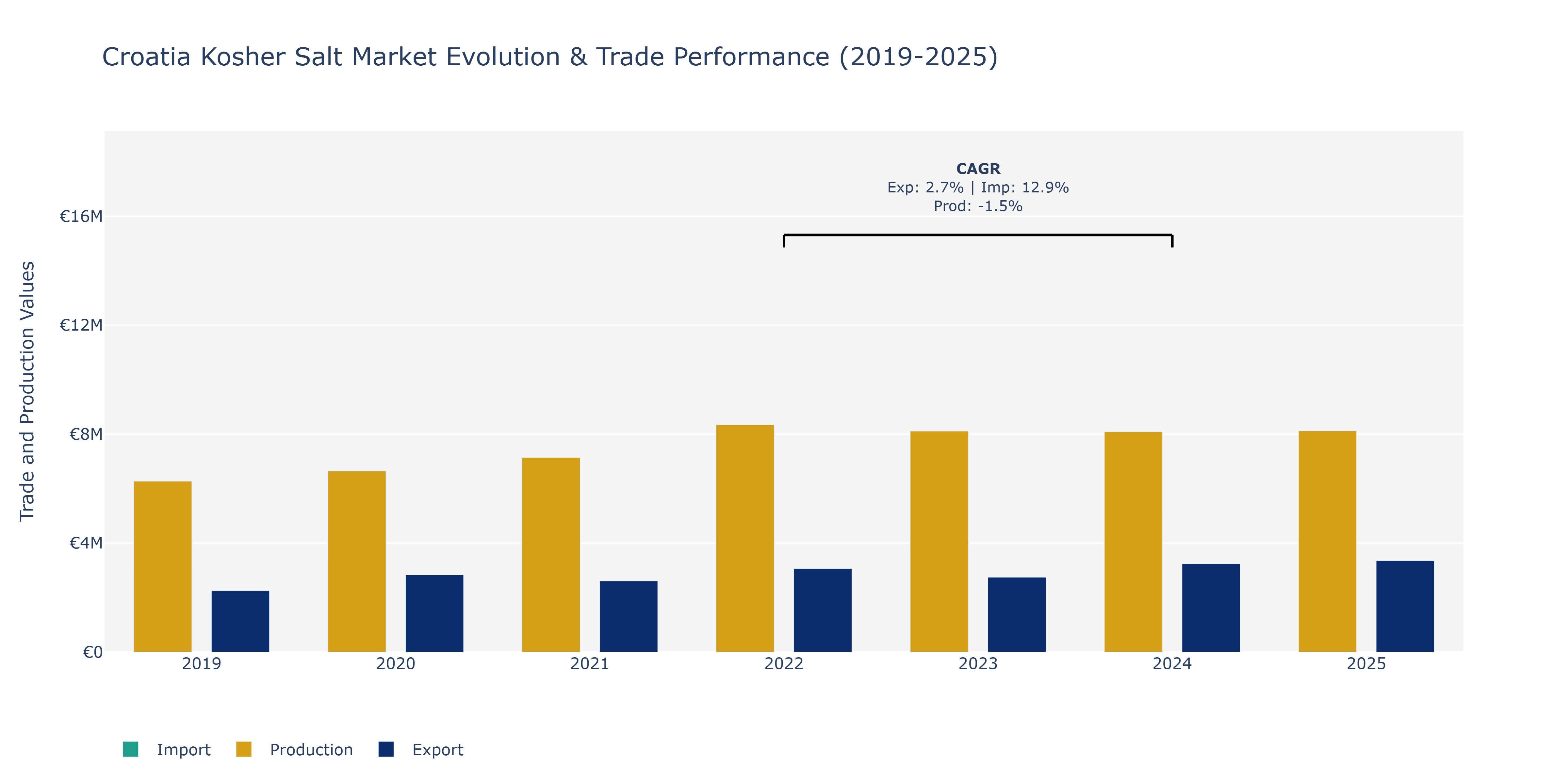 Croatia Kosher Salt Market: Production & Trade Performance (2019-2025) Size