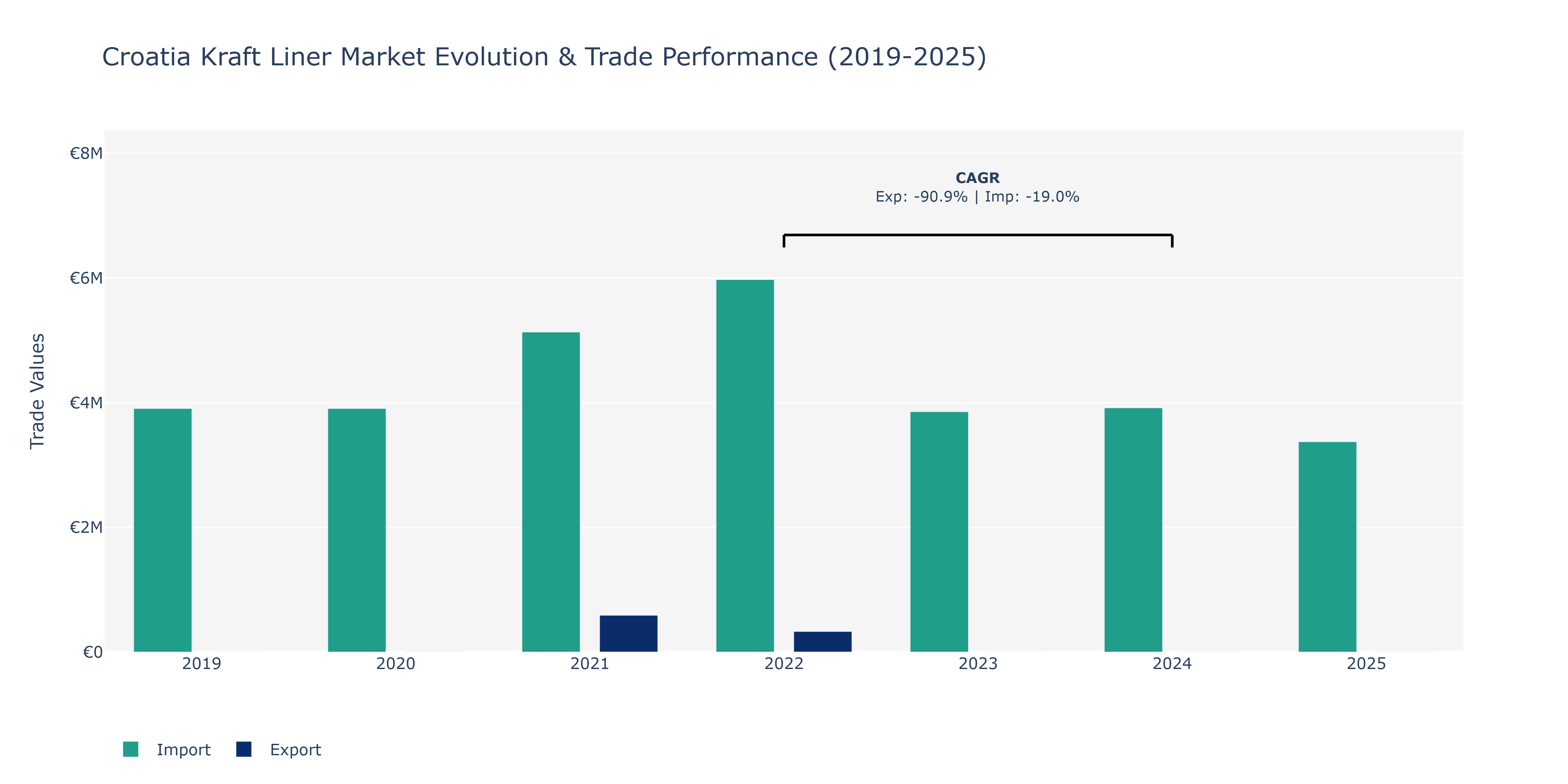 Croatia Kraft Liner Market: Production & Trade Performance (2019-2025)