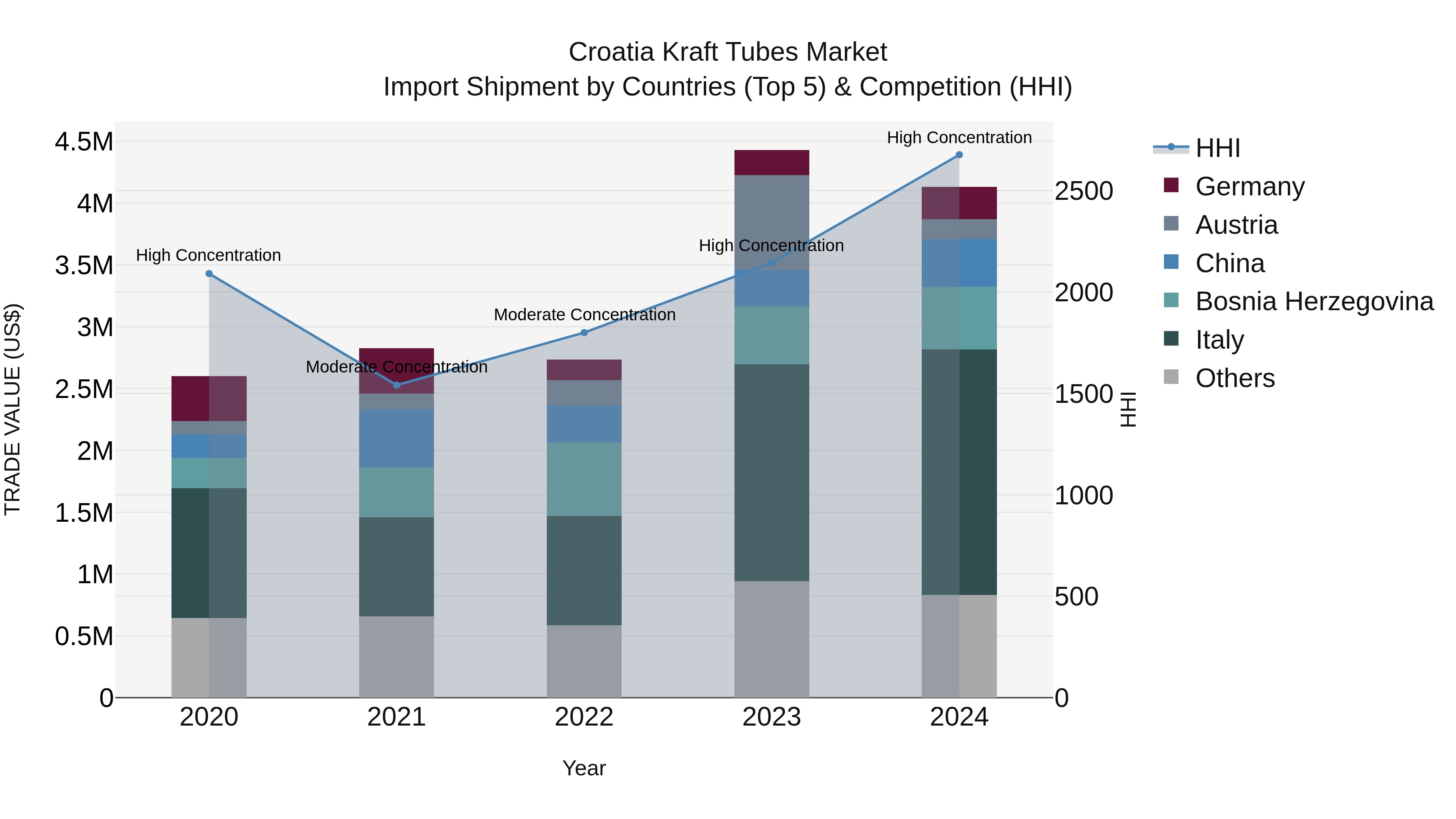 Croatia Kraft Tubes Market Top 5 Importing Countries and Market Competition (HHI) Analysis