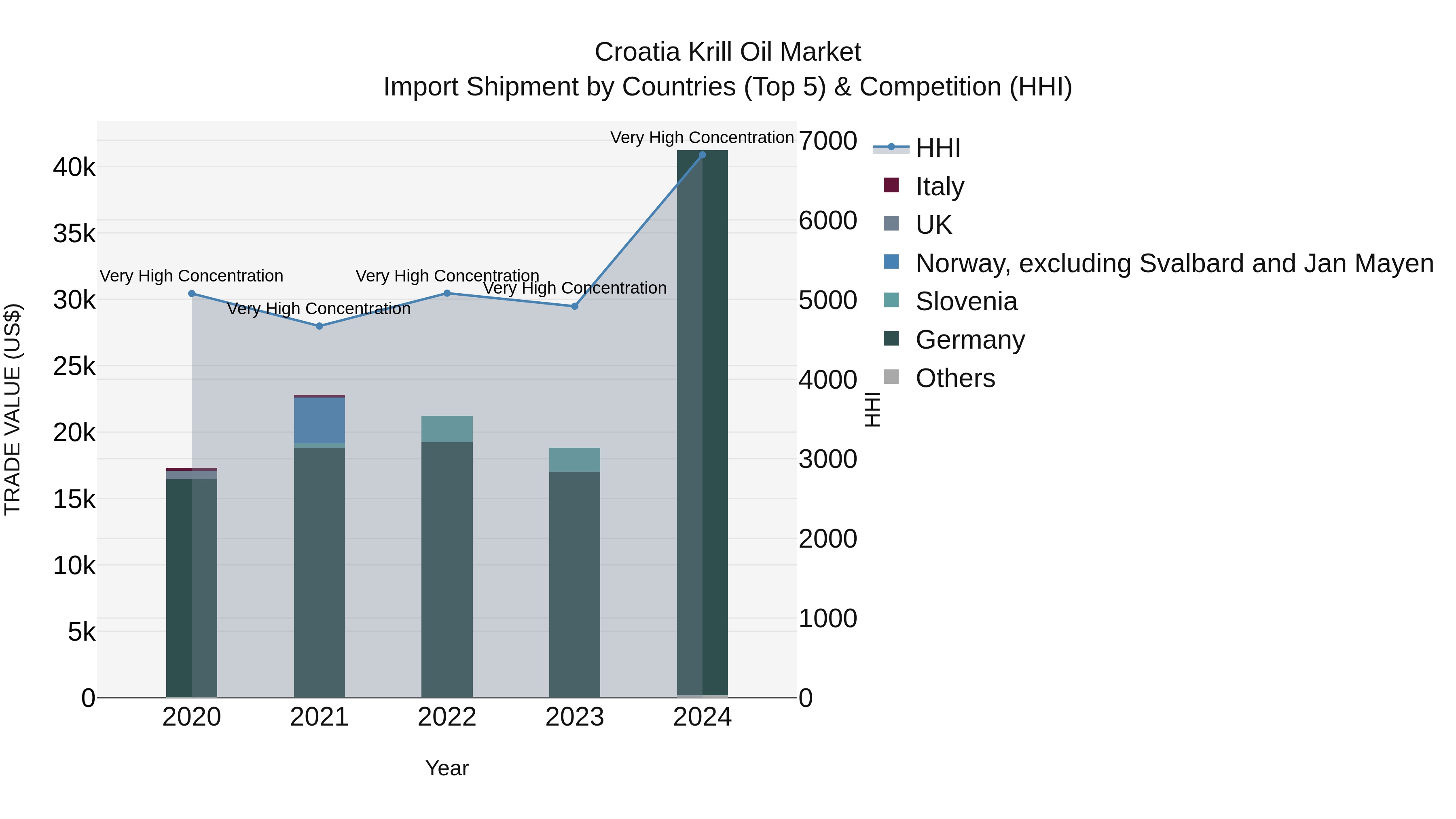 Croatia Krill Oil Market Top 5 Importing Countries and Market Competition (HHI) Analysis