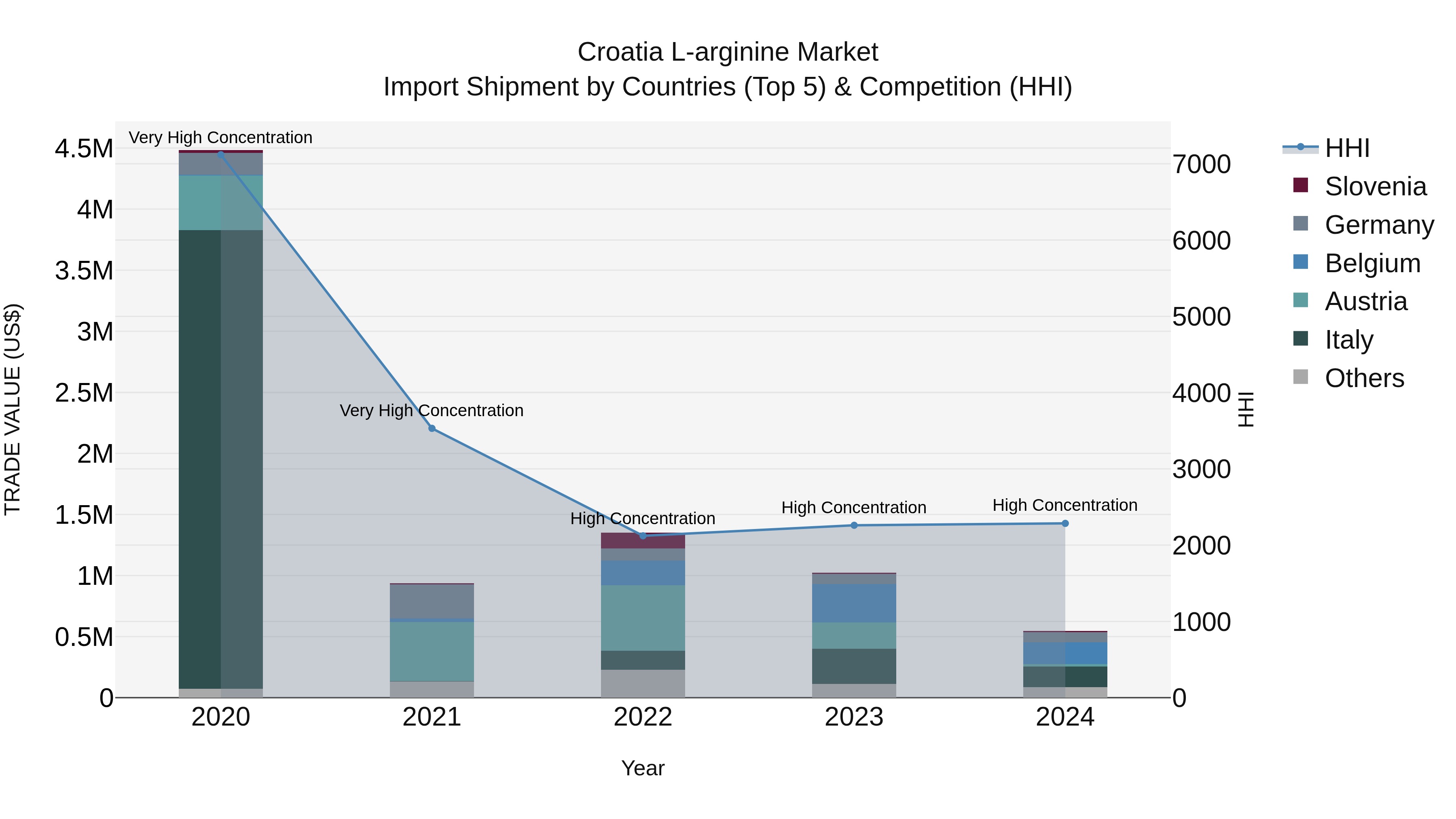 Croatia L-arginine Market Top 5 Importing Countries and Market Competition (HHI) Analysis