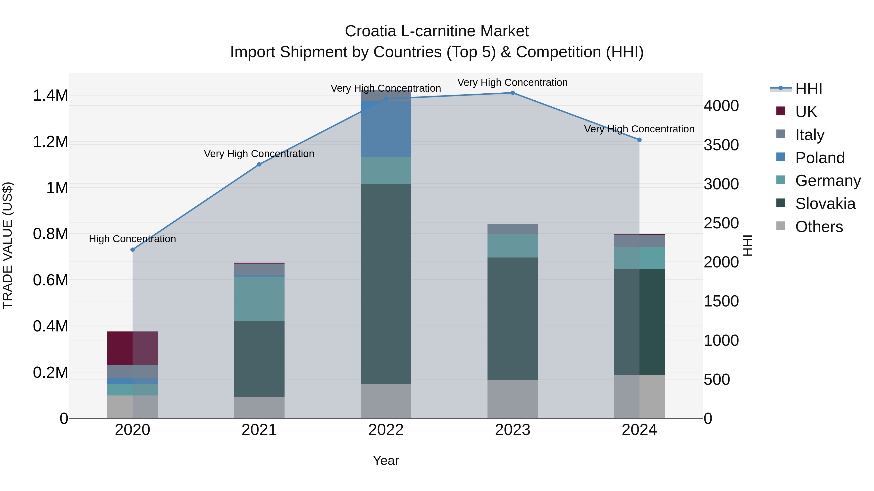 Croatia L-carnitine Market Top 5 Importing Countries and Market Competition (HHI) Analysis