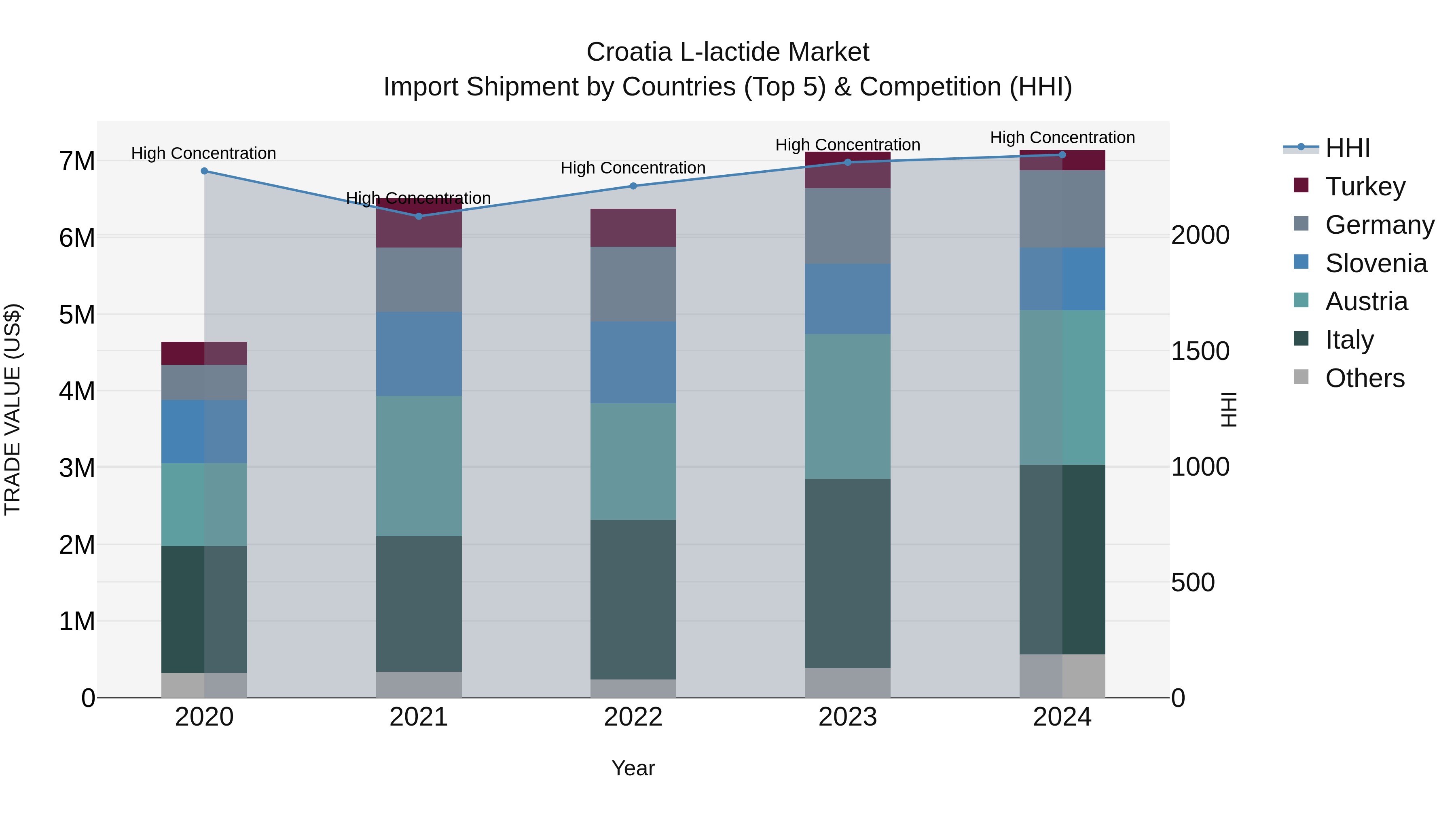 Croatia L-lactide Market Top 5 Importing Countries and Market Competition (HHI) Analysis