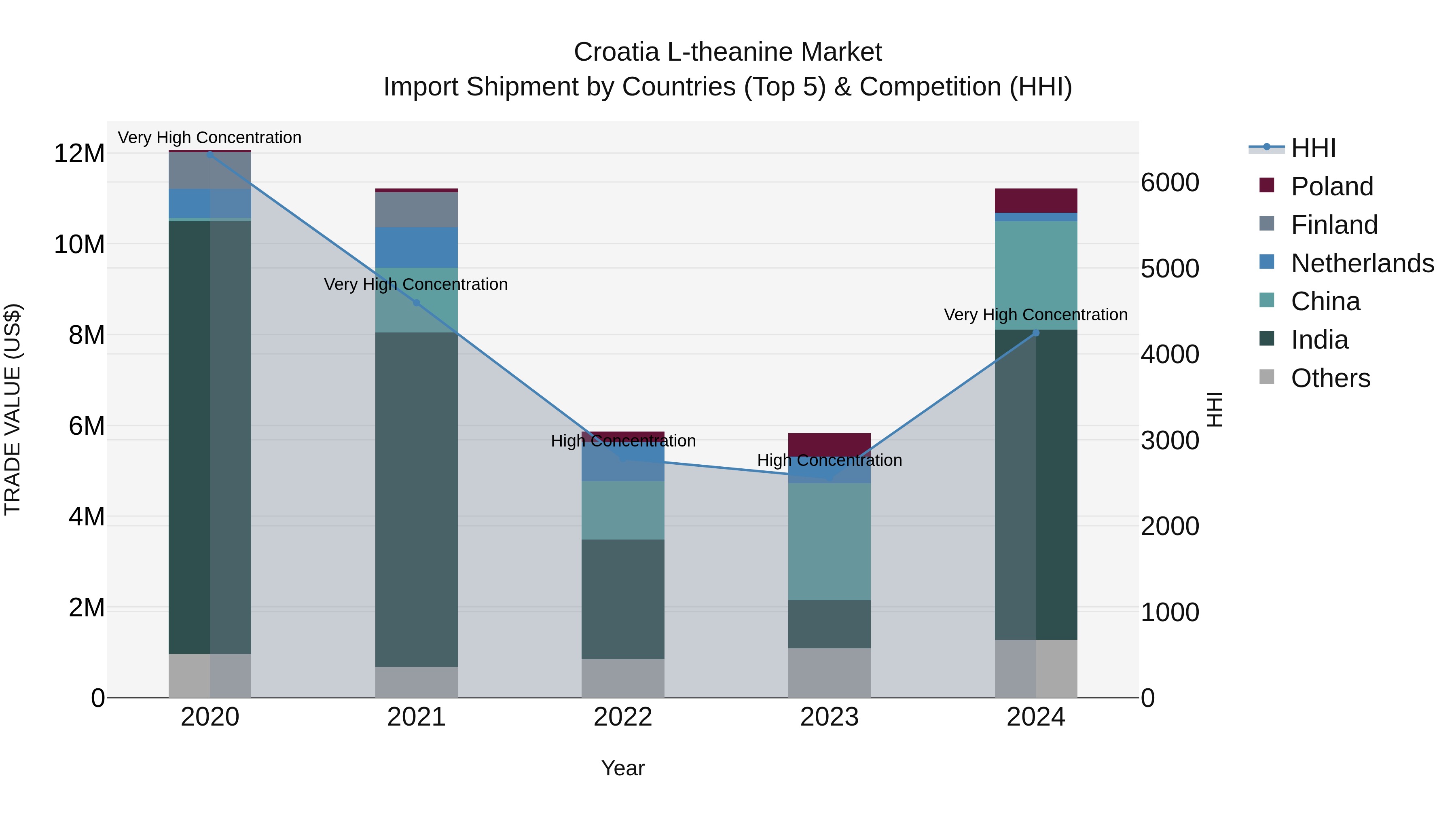 Croatia L-theanine Market Top 5 Importing Countries and Market Competition (HHI) Analysis