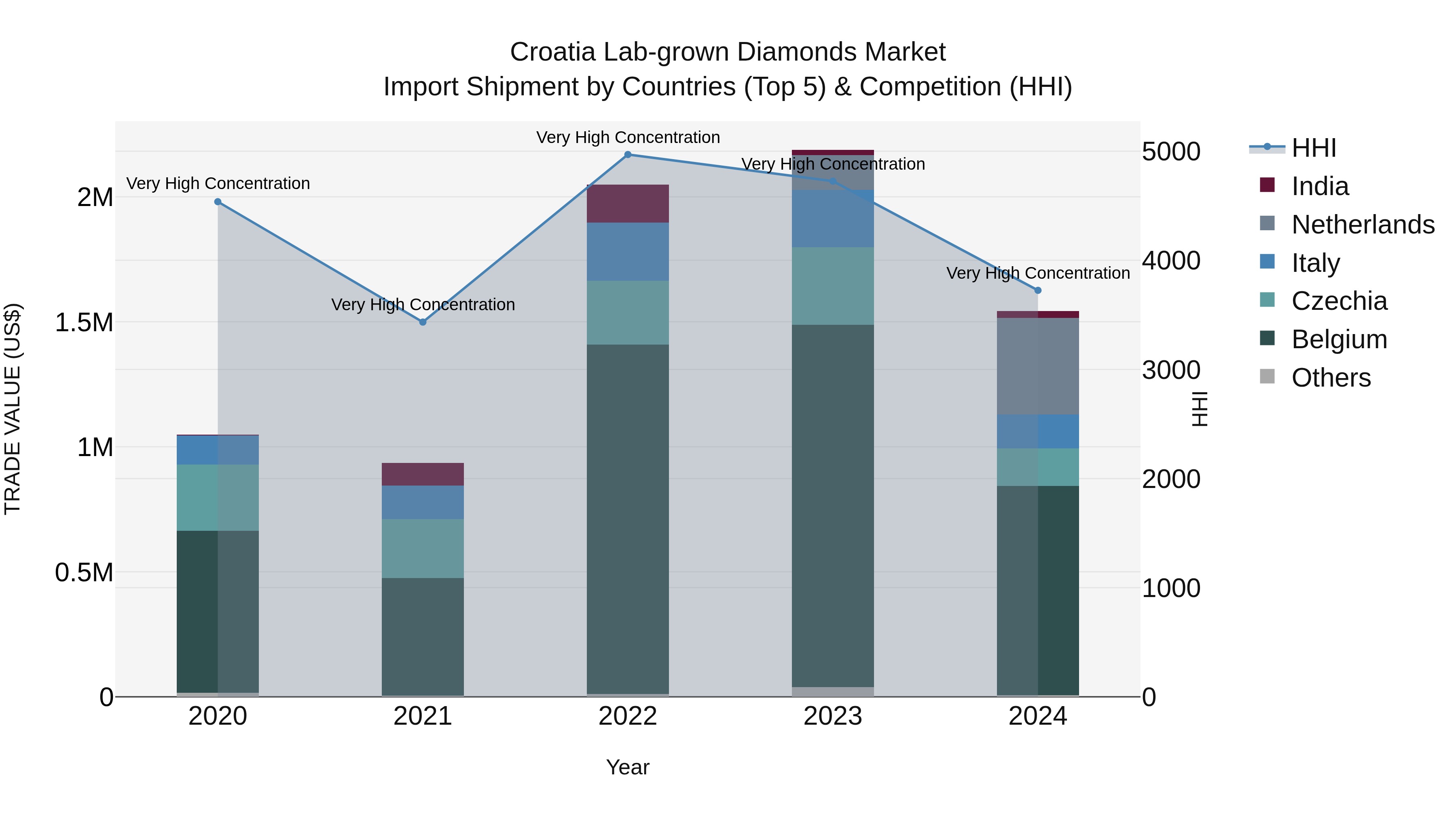 Croatia Lab-grown Diamonds Market Top 5 Importing Countries and Market Competition (HHI) Analysis