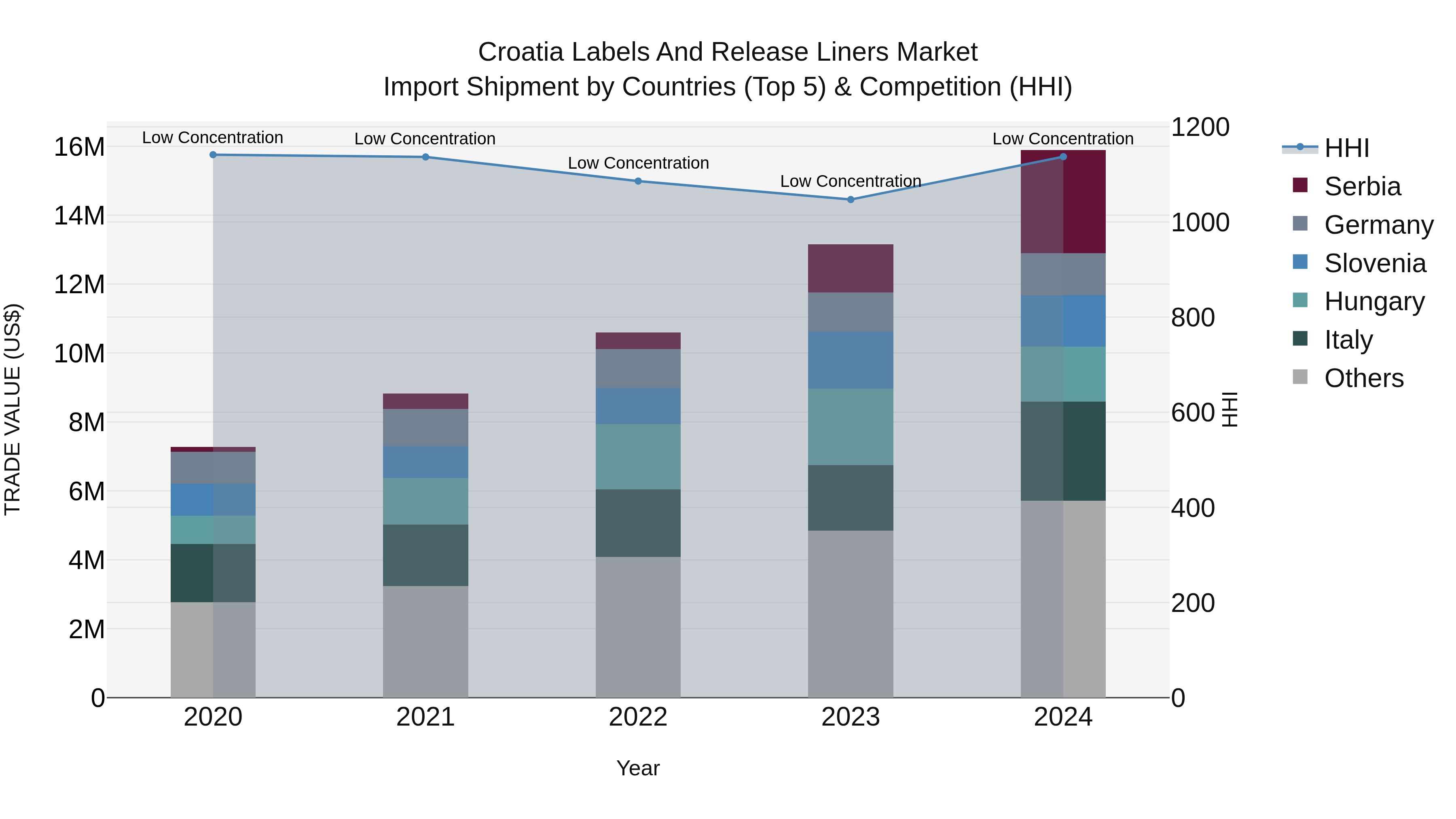 Croatia Labels and Release Liners Market Top 5 Importing Countries and Market Competition (HHI) Analysis