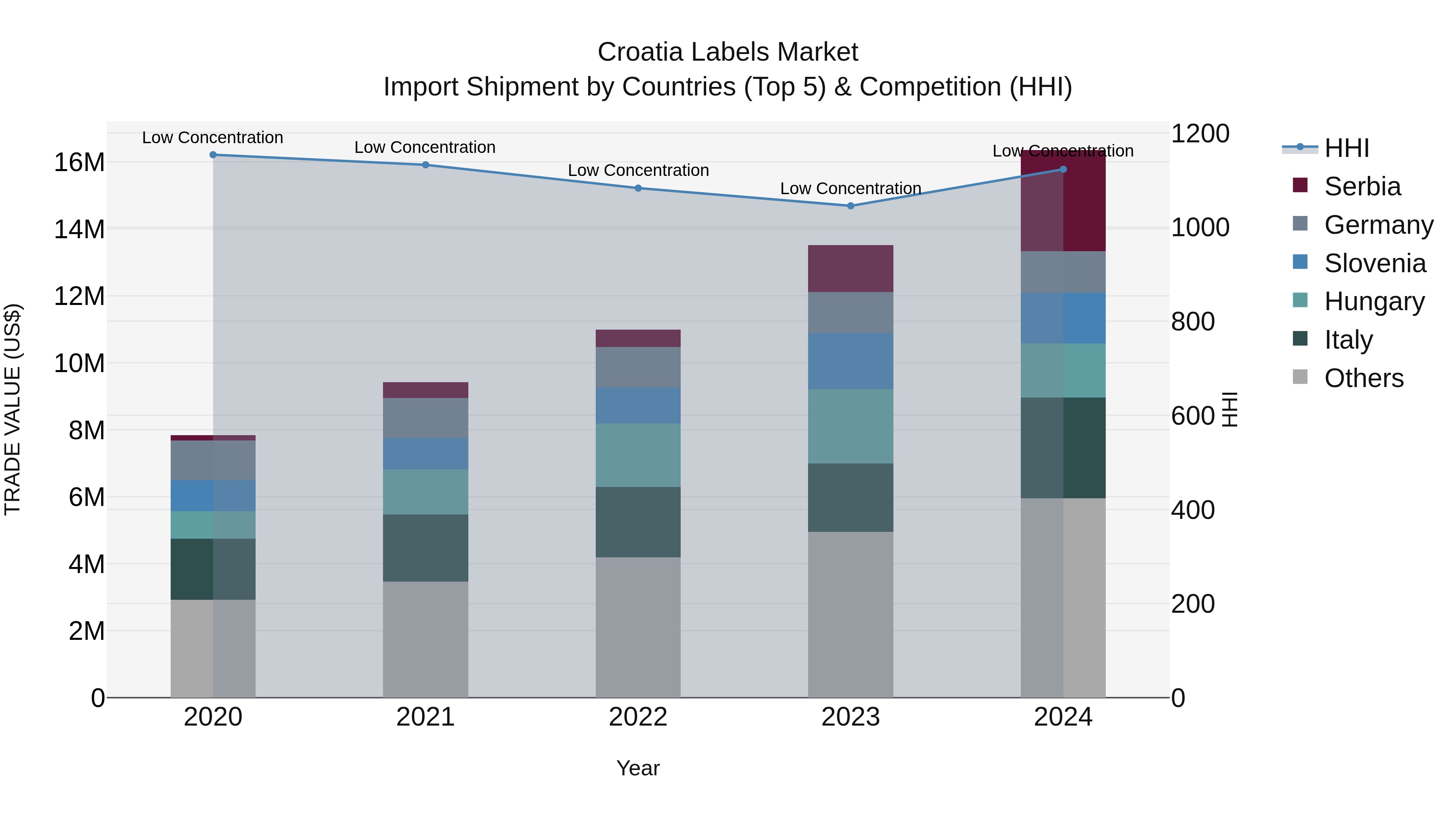 Croatia Labels Market Top 5 Importing Countries and Market Competition (HHI) Analysis