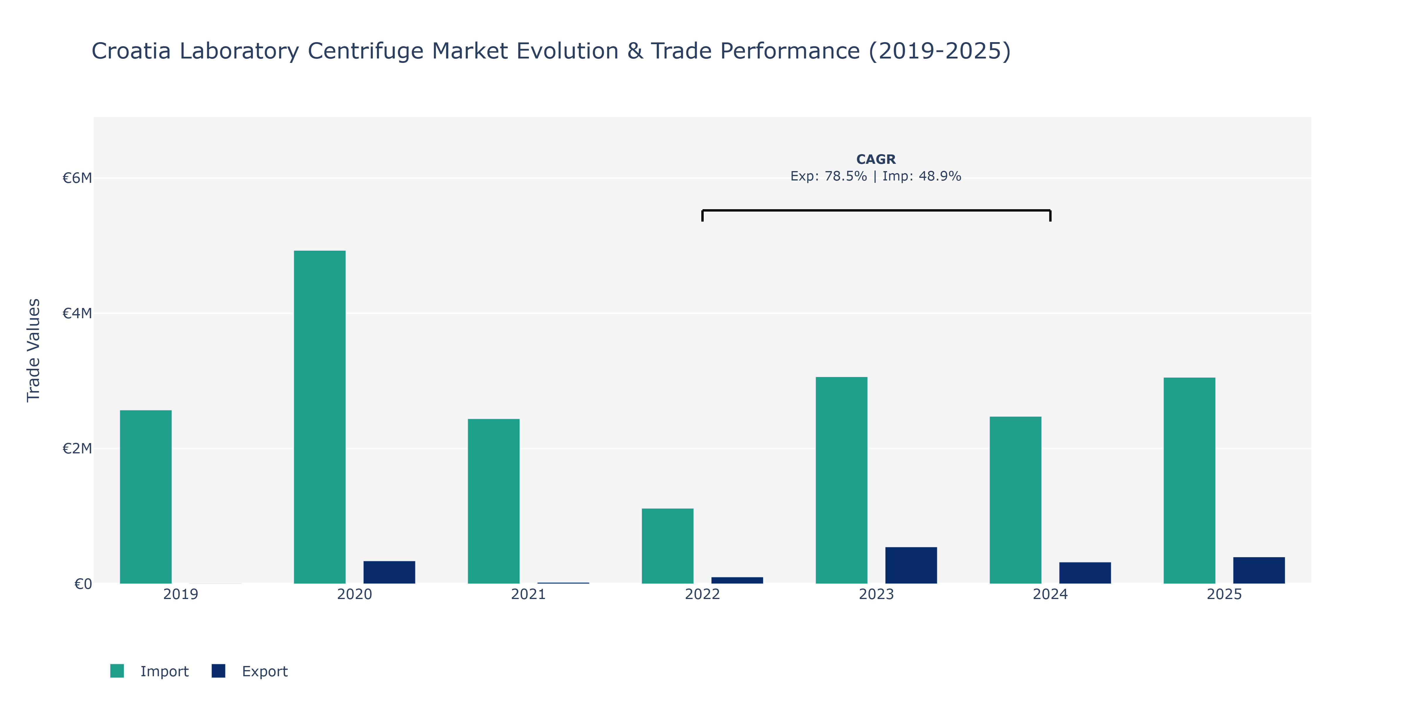 Croatia Laboratory Centrifuge Market: Production & Trade Performance (2019-2025) Size