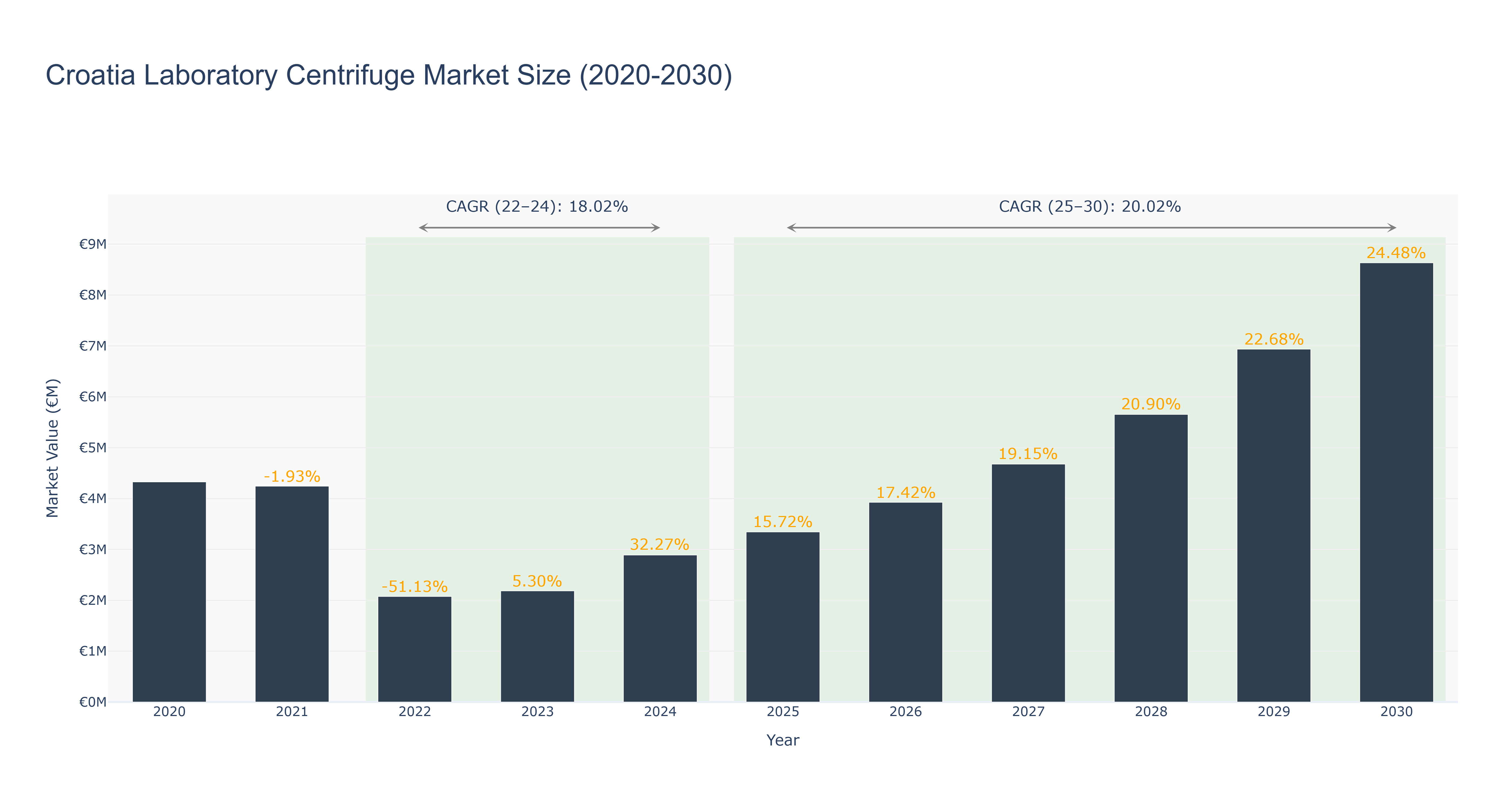 Croatia Laboratory Centrifuge Market Size (2020-2030) Size
